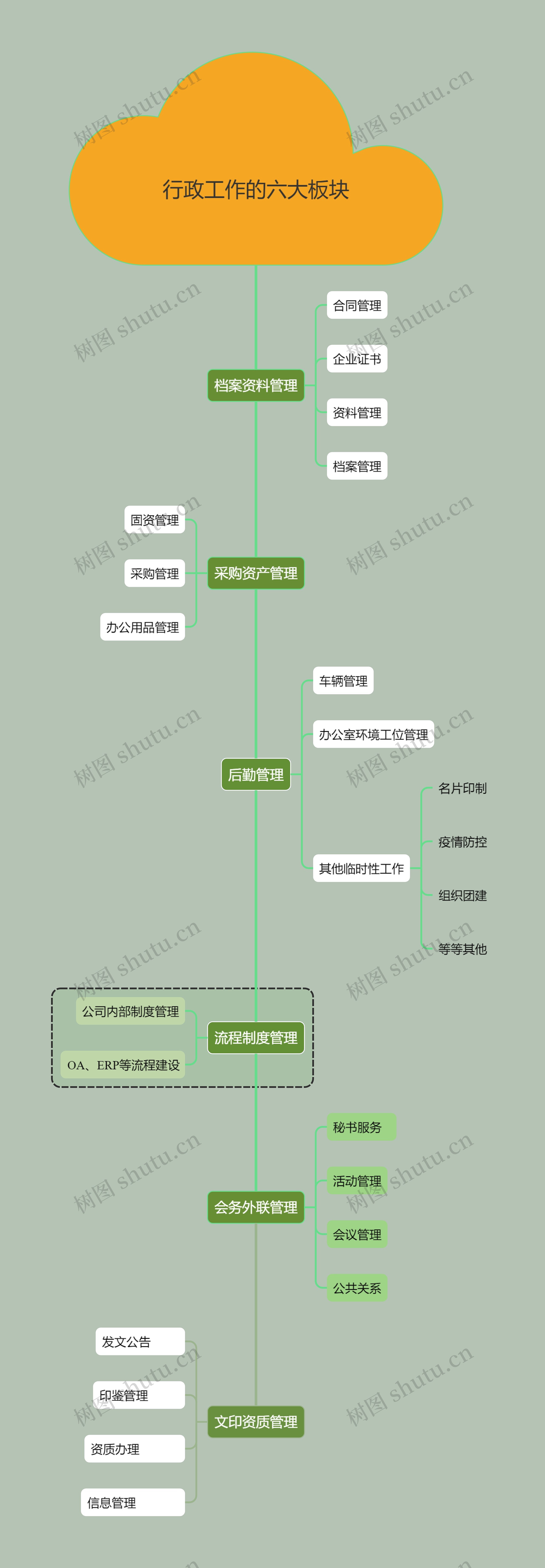 森行政工作的六大板块思维导图