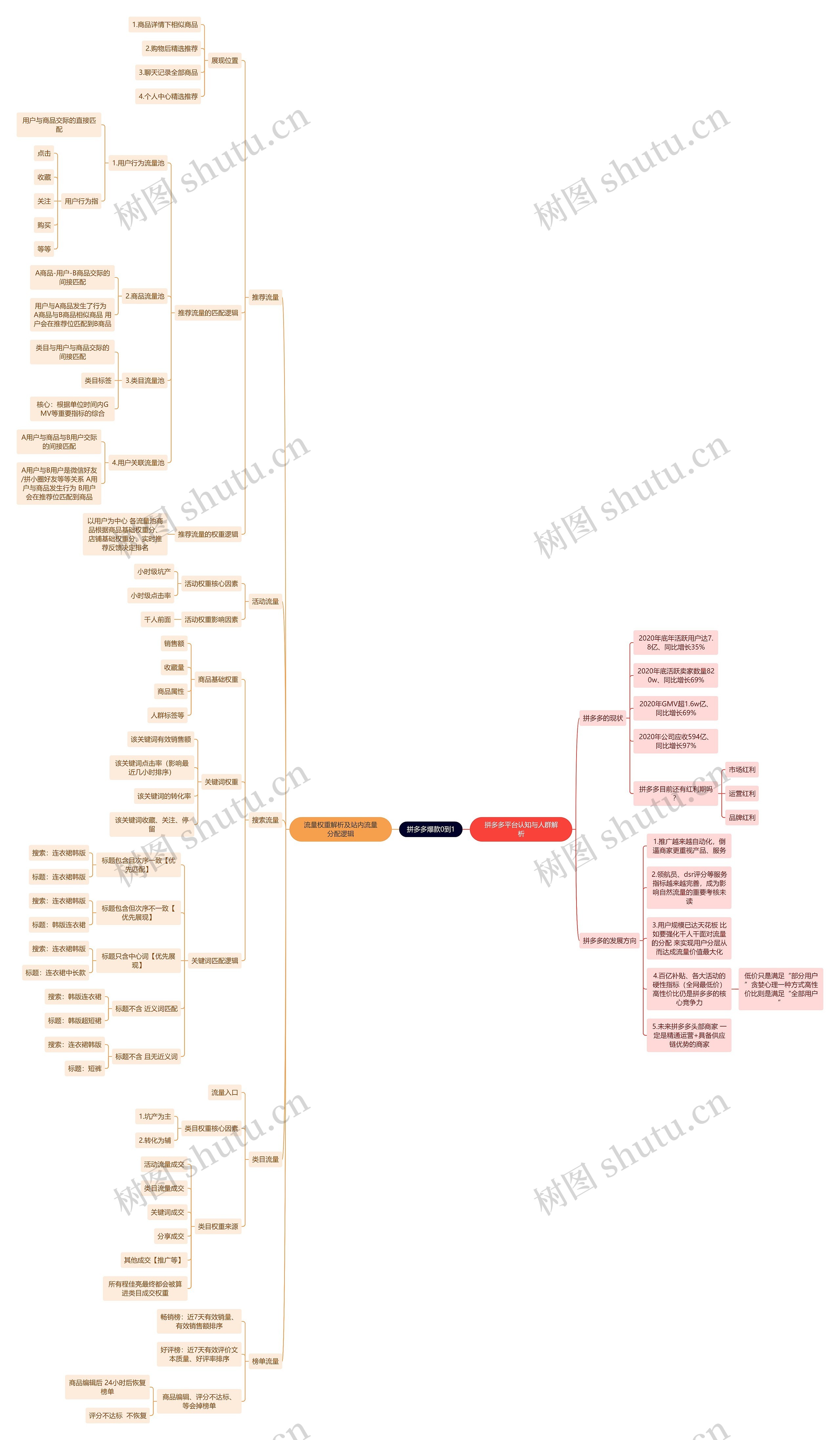 打造拼多多爆款0到1的方法思维导图