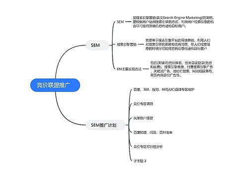 短视频运营竞价联盟推广 的思维导图