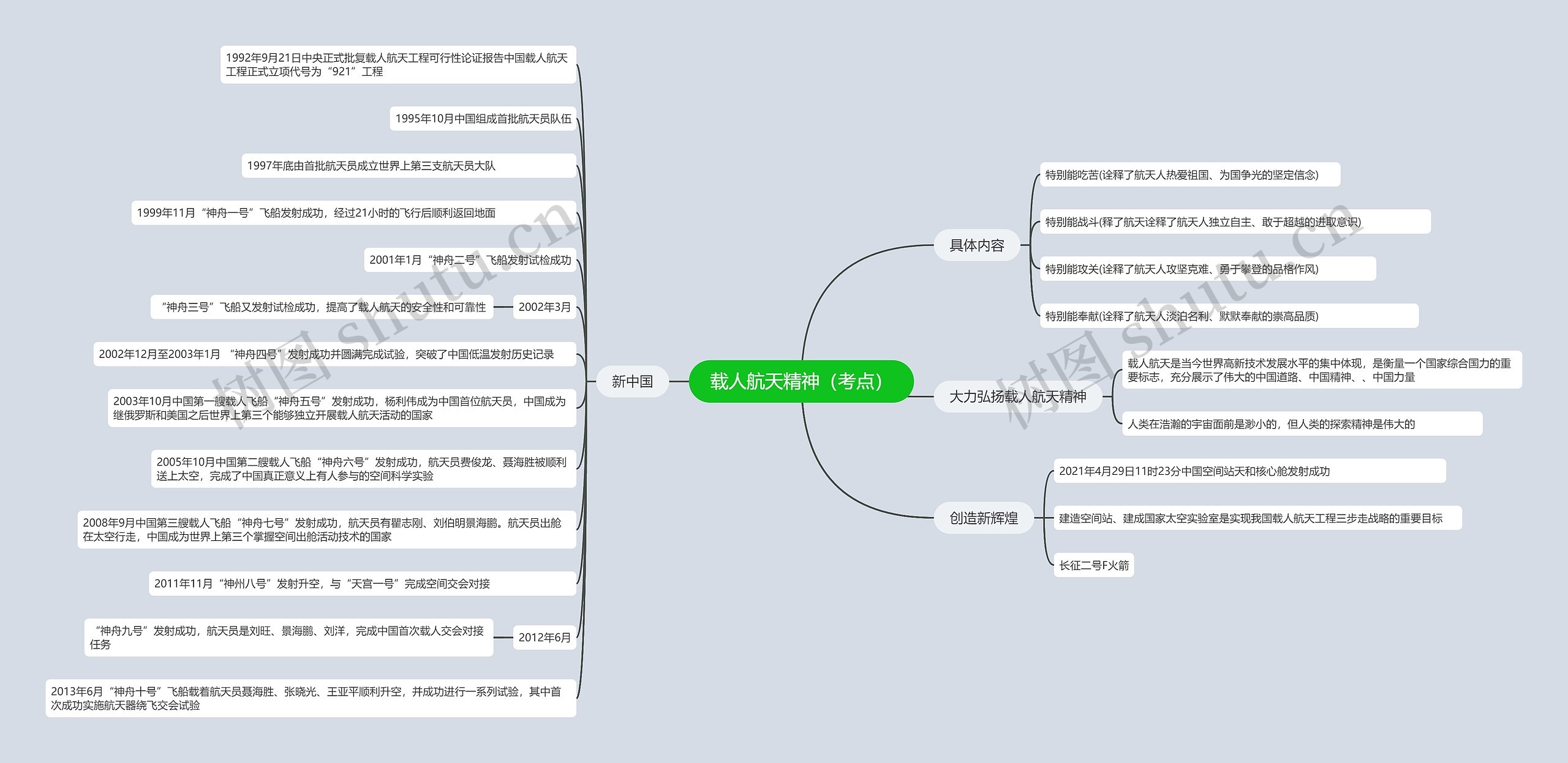 载人航天精神思维导图