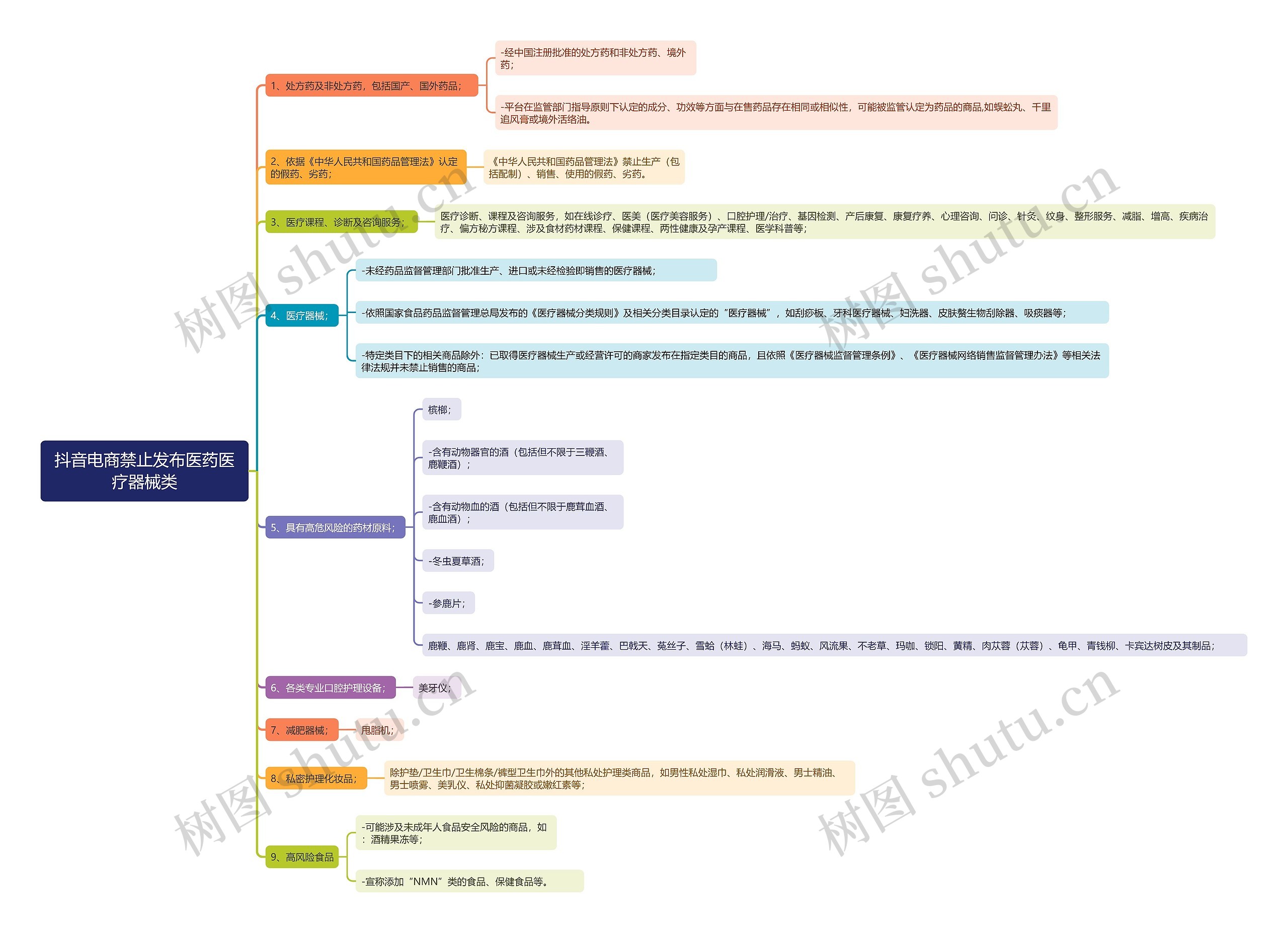 抖音电商禁止发布医药医疗器械类思维导图