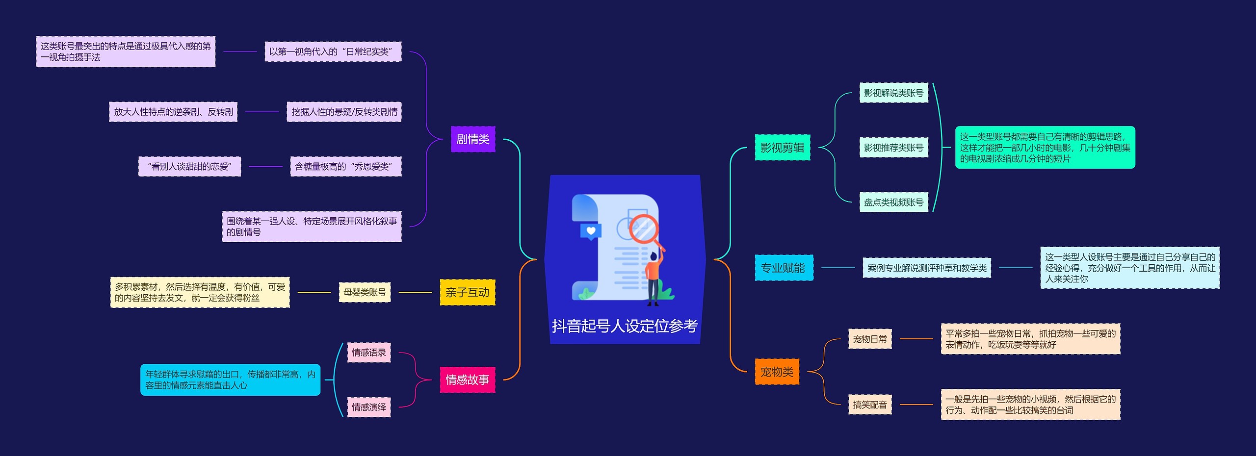 抖音起号人设定位参考思维导图