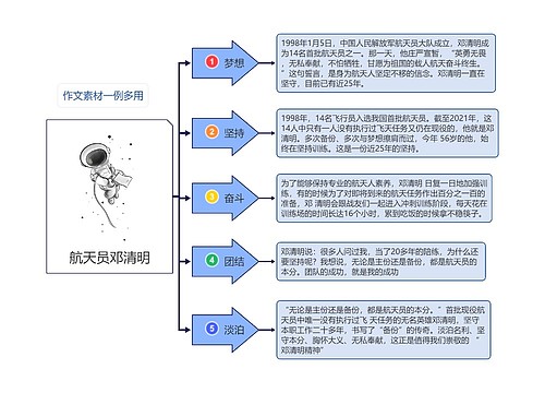 航天员邓清明
