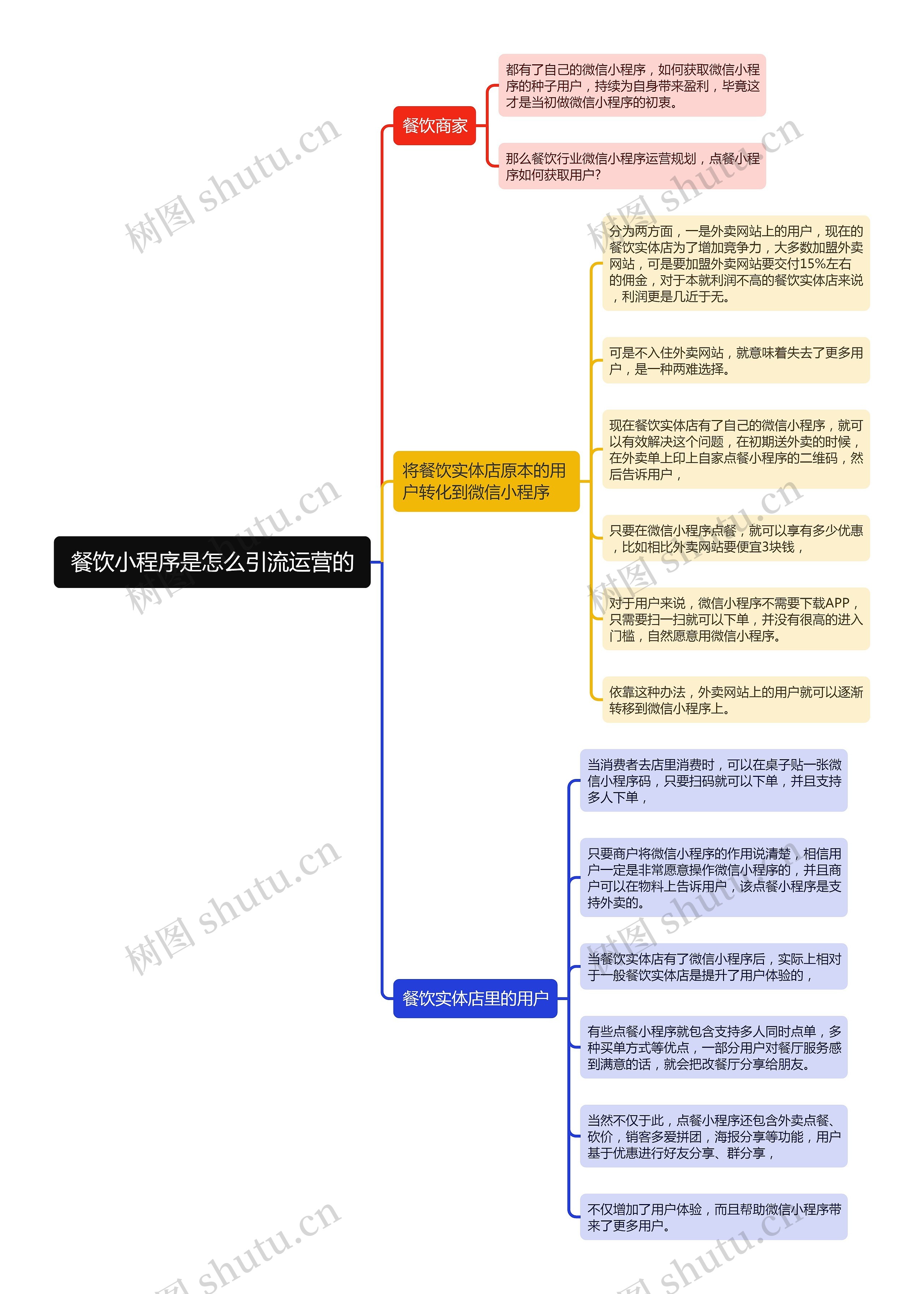 餐饮小程序是怎么引流运营的思维导图高清图 餐饮小程序是怎么引流运营的思维导图