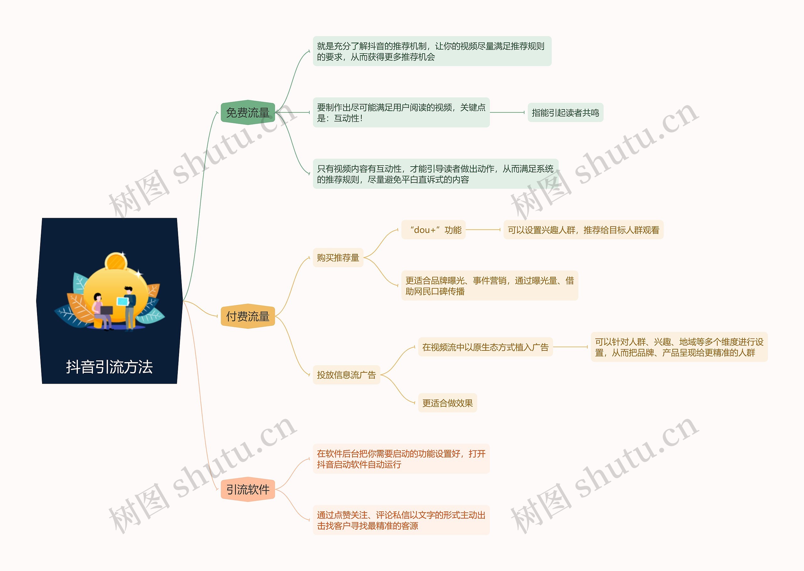 抖音引流方法思维导图高清图 抖音引流方法思维导图
