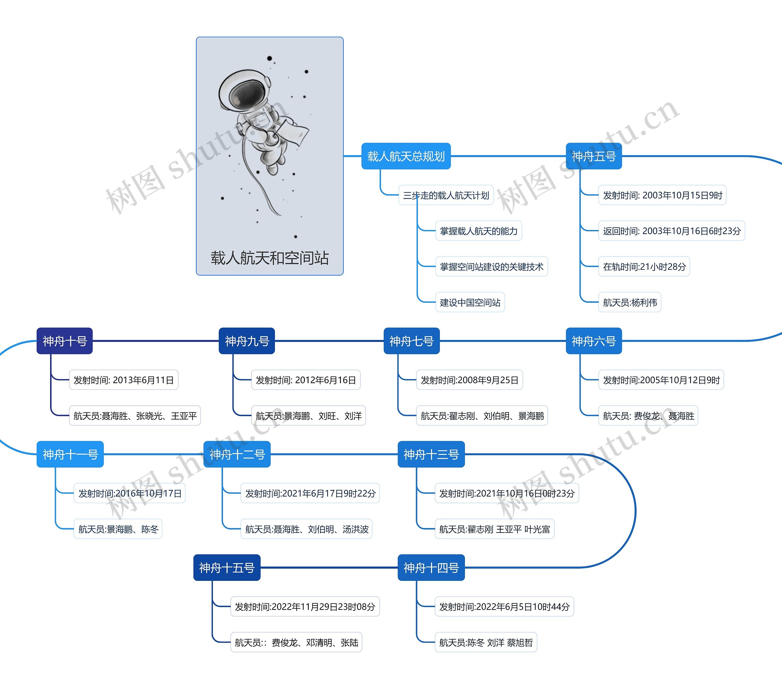 载人航天和空间站思维导图