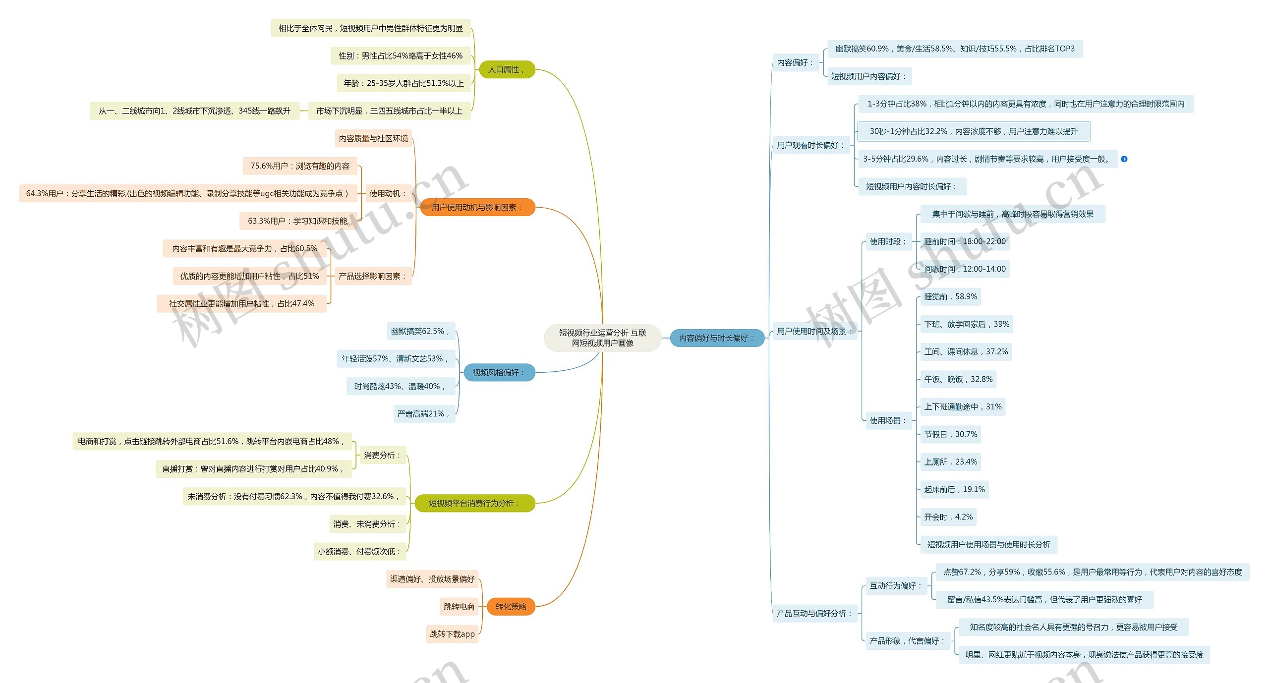 短视频行业运营分析 互联网短视频用户画像思维导图