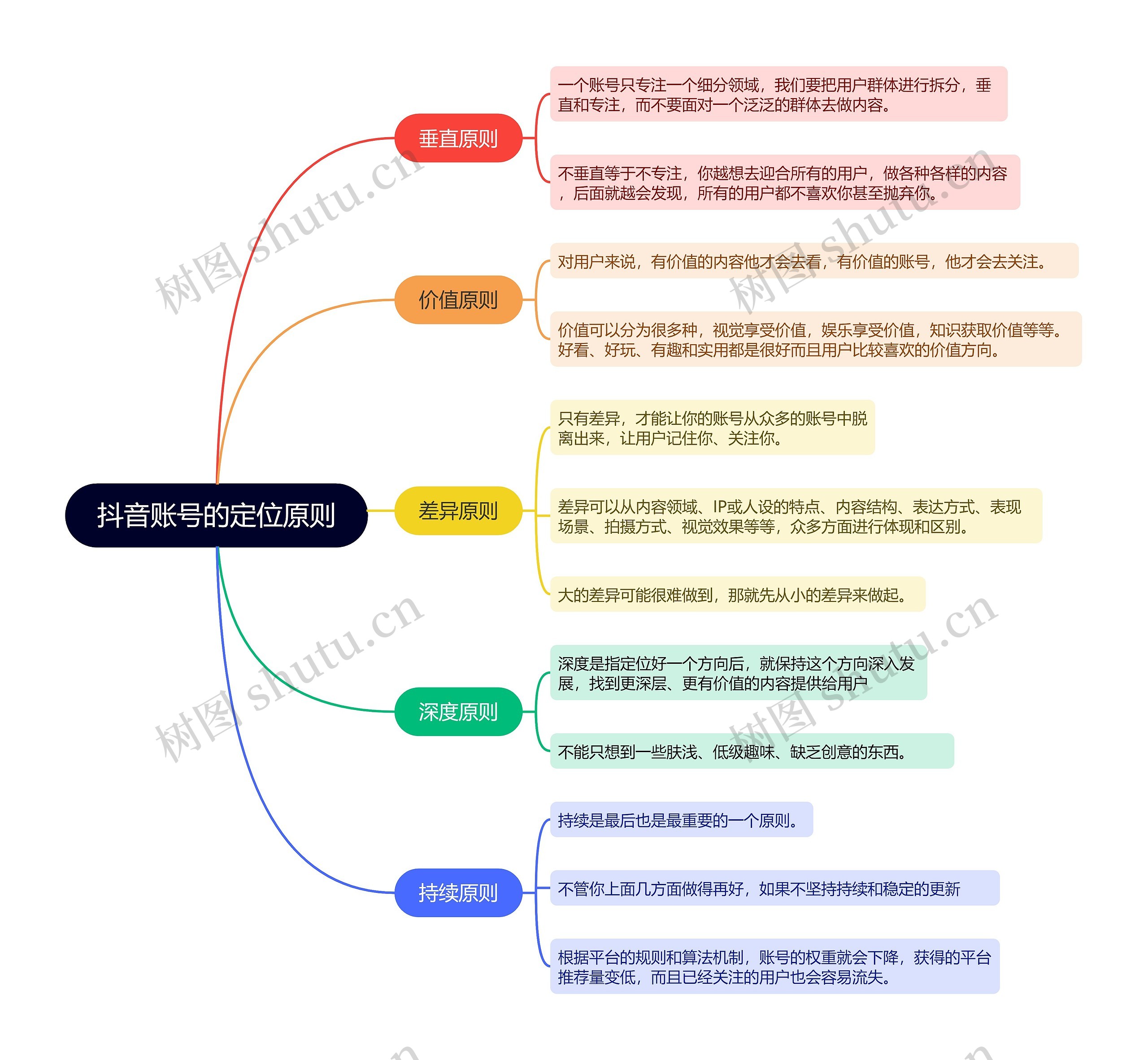 抖音账号的定位原则的思维导图