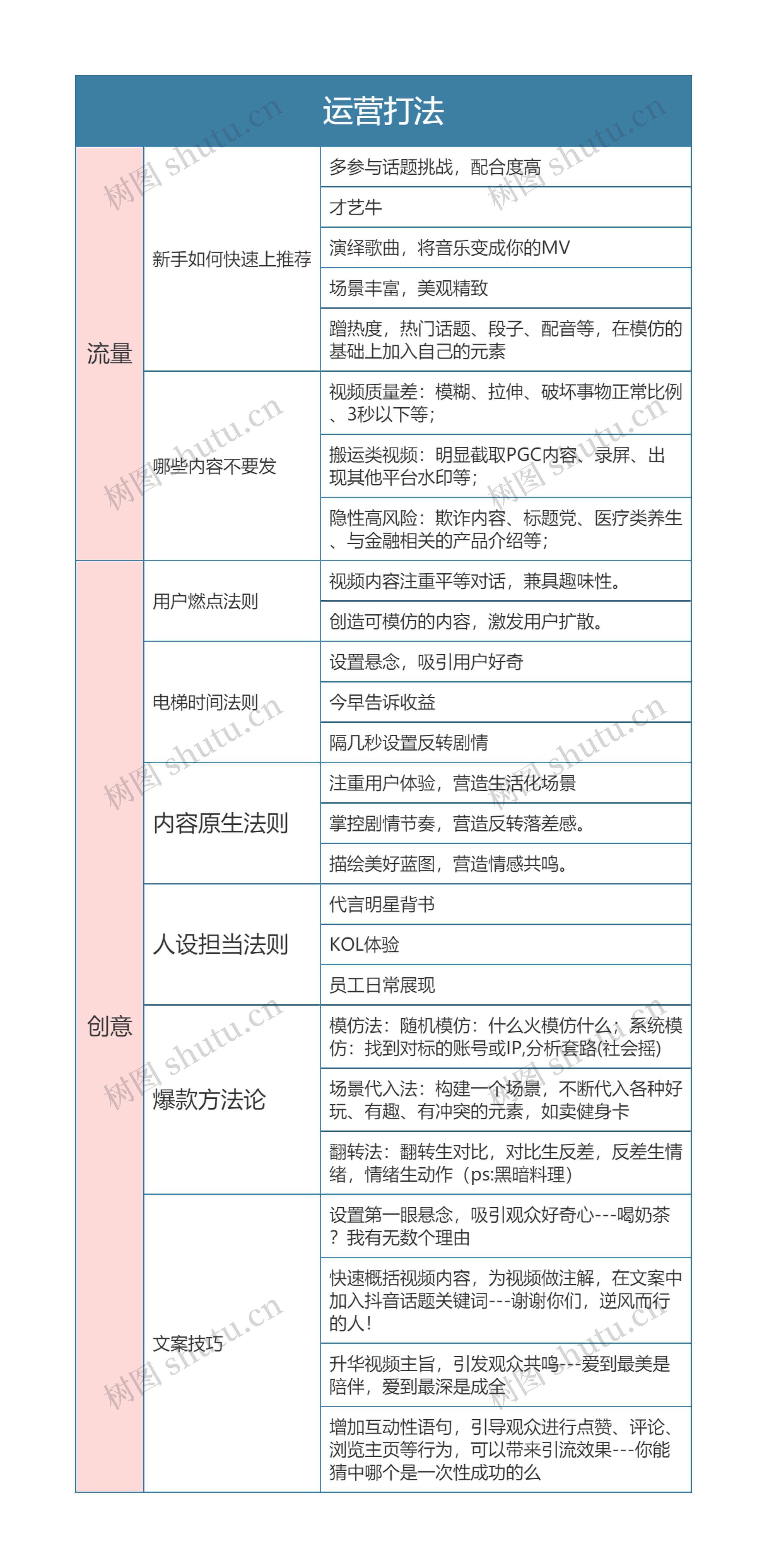 抖音运营  运营打法思维导图