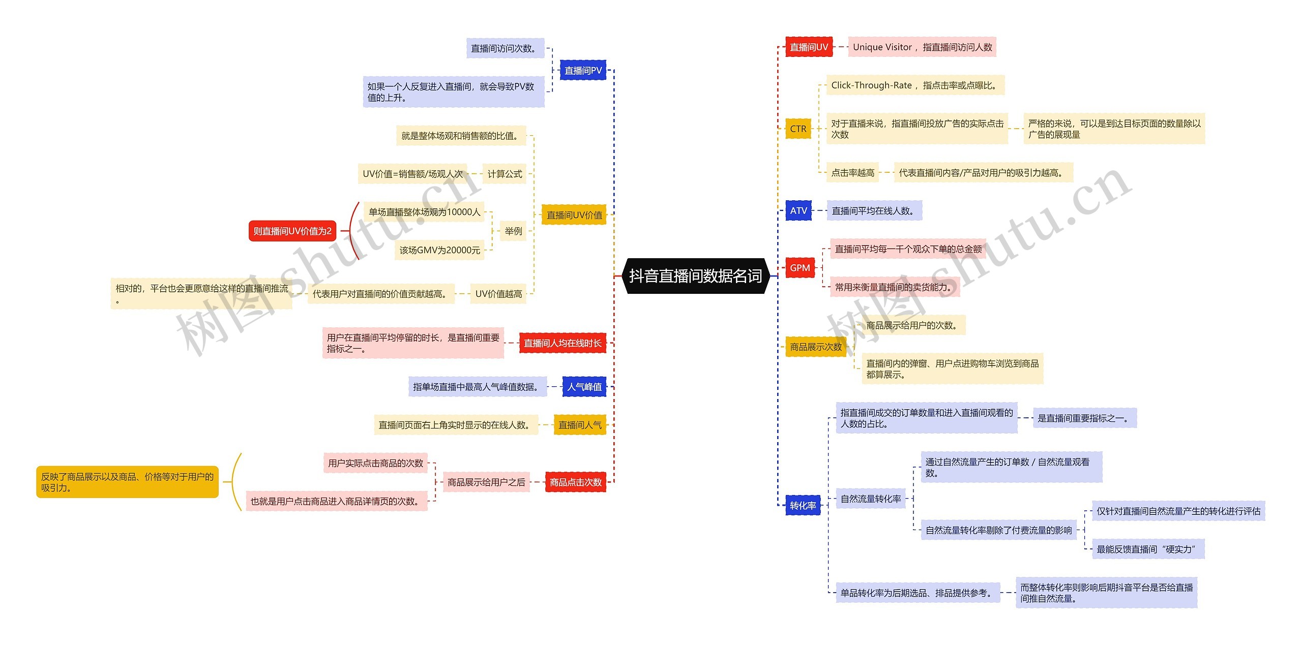 抖音直播间数据名词思维导图