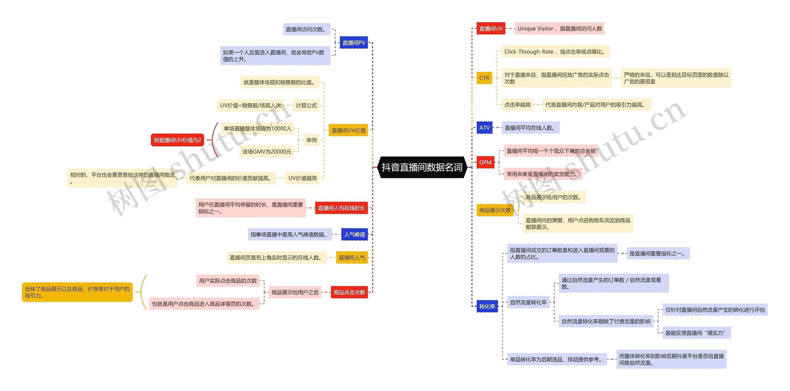 抖音直播间数据名词思维导图高清图 抖音直播间数据名词思维导图
