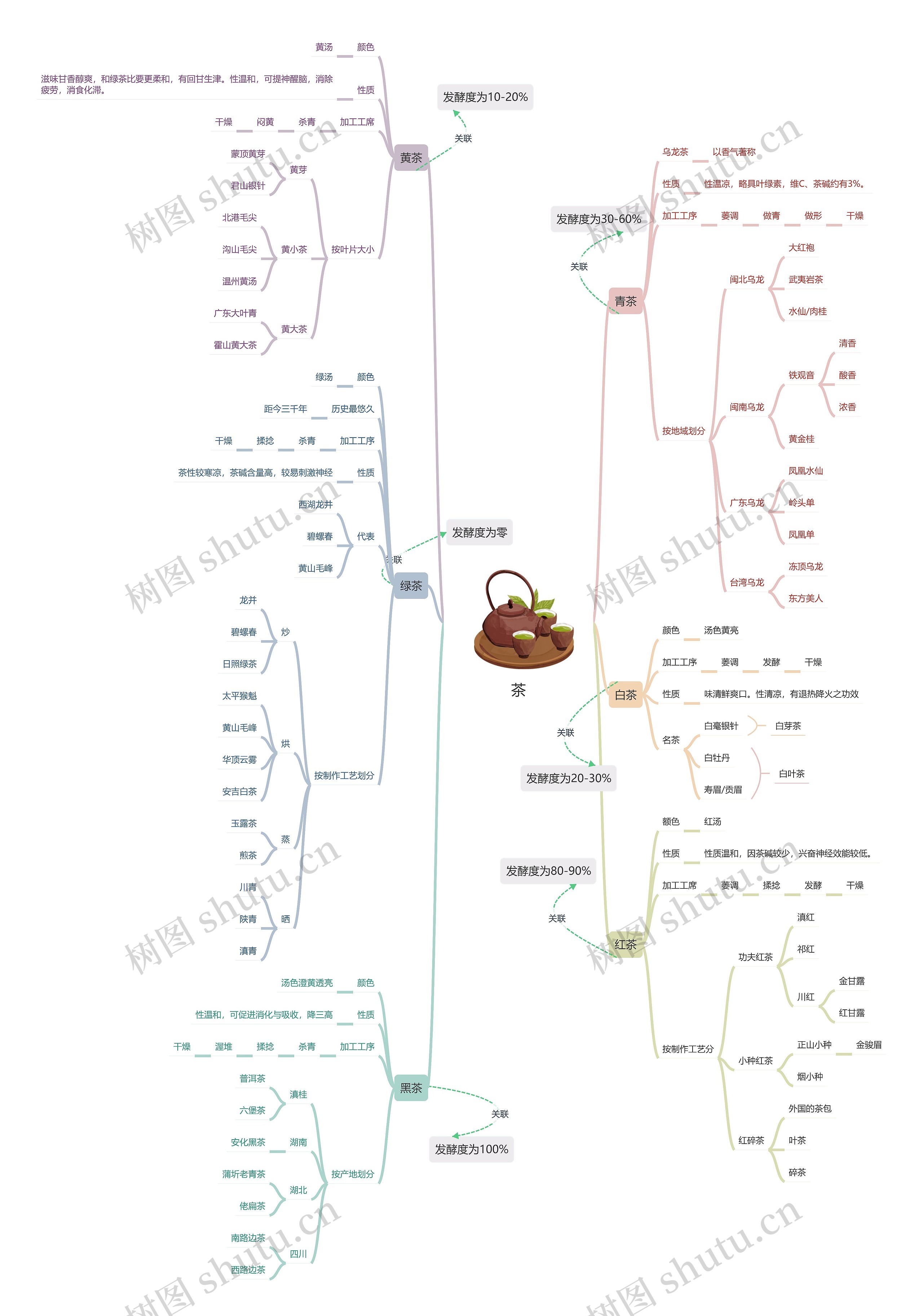 茶文化-茶的分类思维导图高清图 茶文化-茶的分类思维导图
