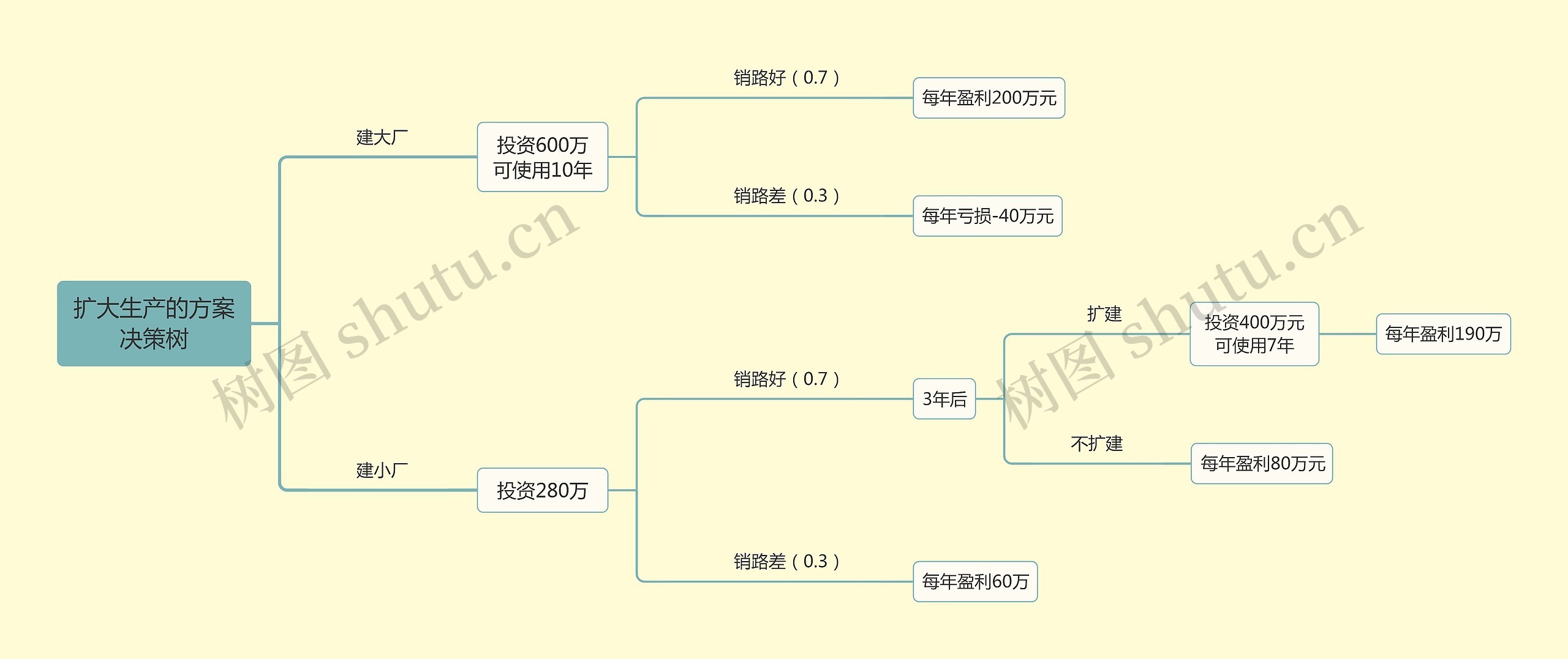 扩大生产的方案决策树思维导图