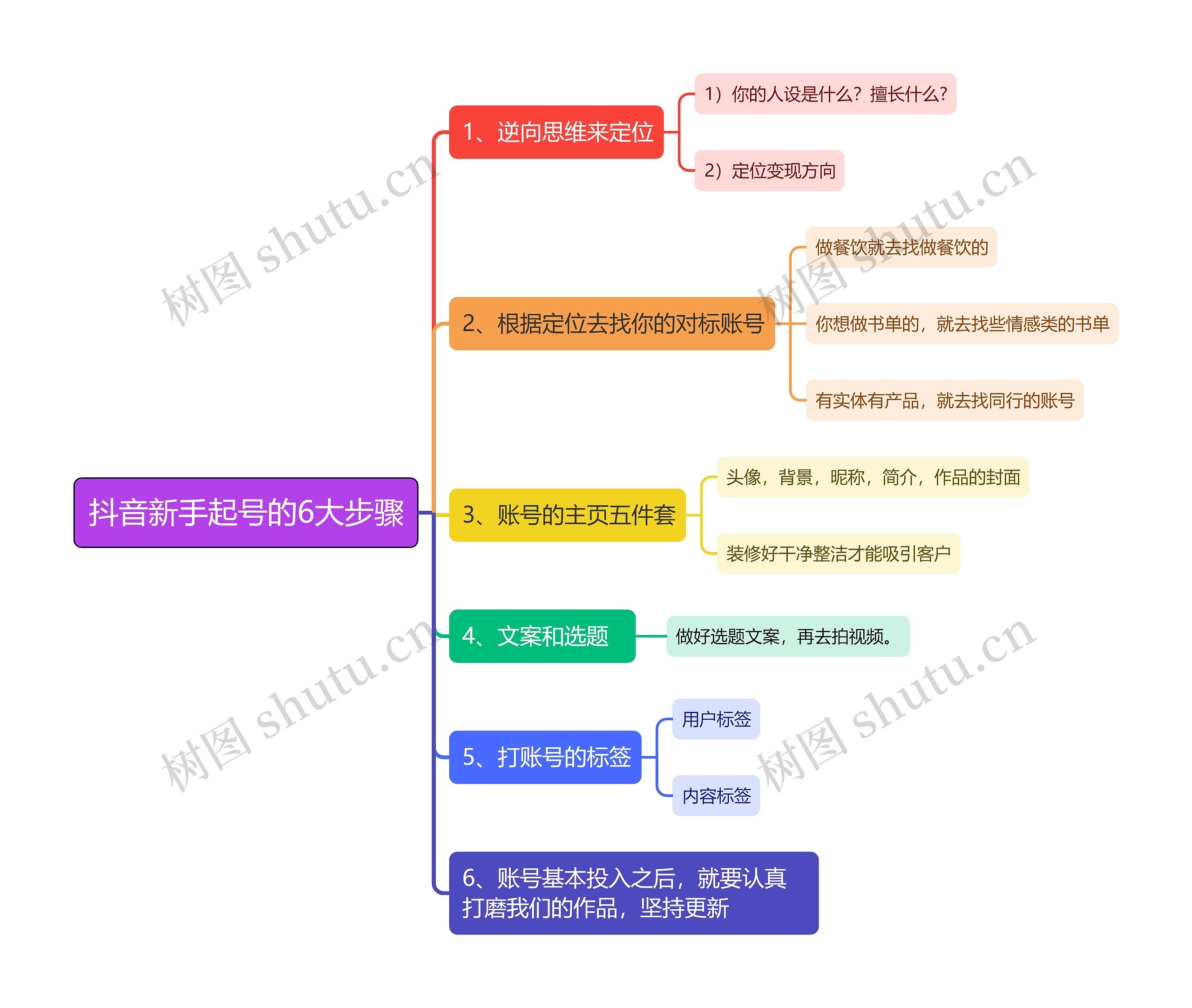 抖音新手起号的6大步骤思维导图