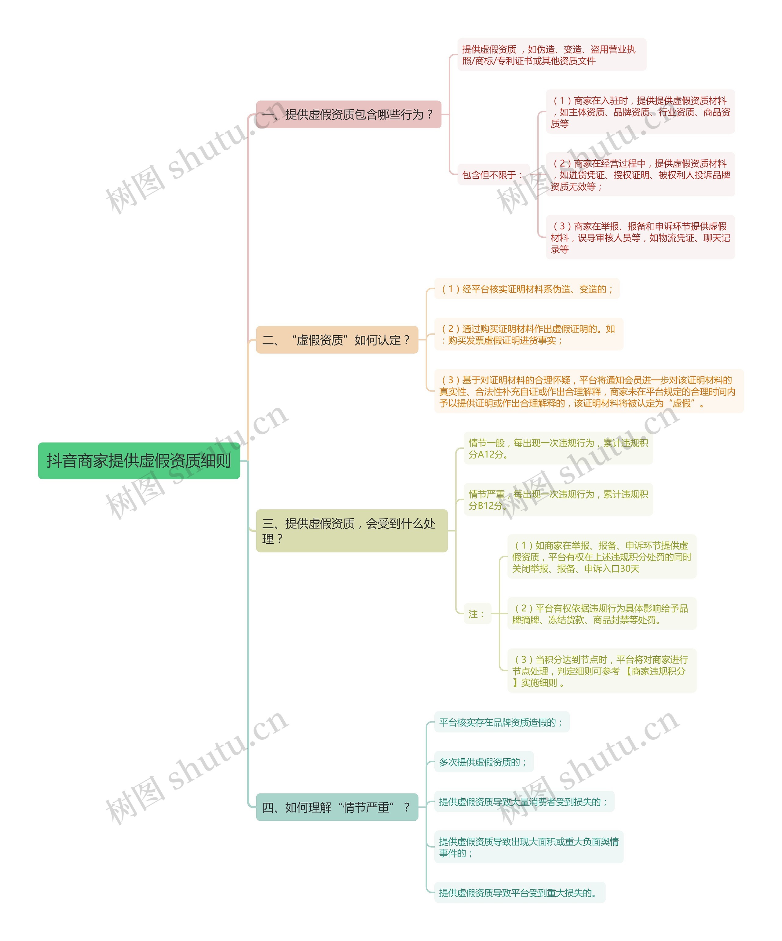 抖音商家提供虚假资质细则思维导图高清图 抖音商家提供虚假资质细则思维导图