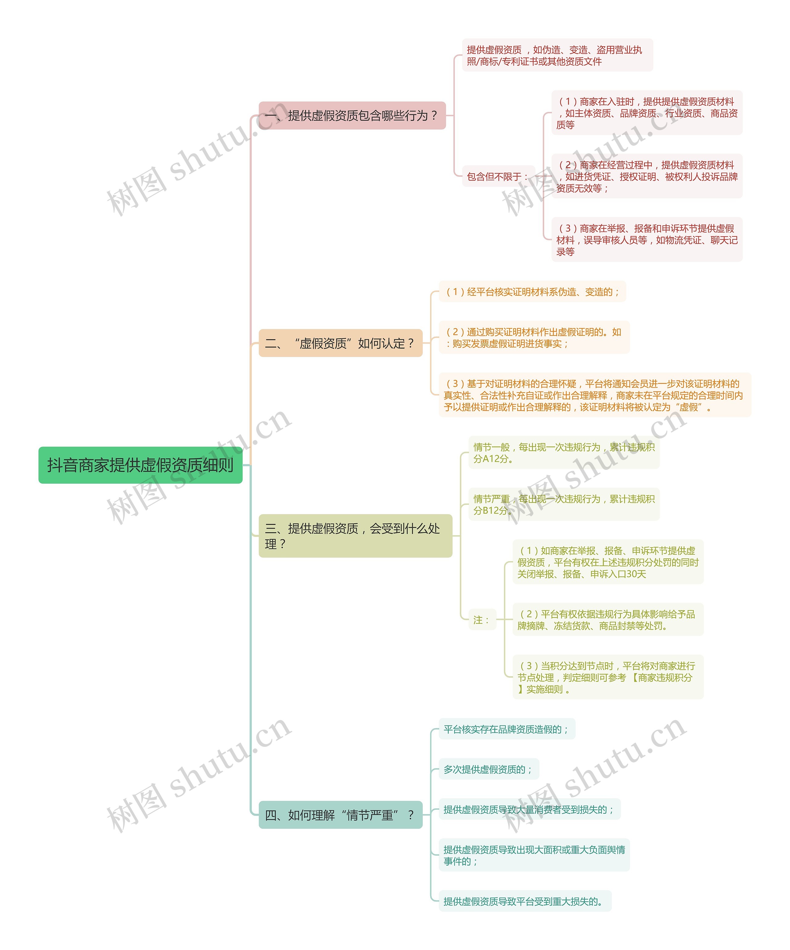 抖音商家提供虚假资质细则思维导图