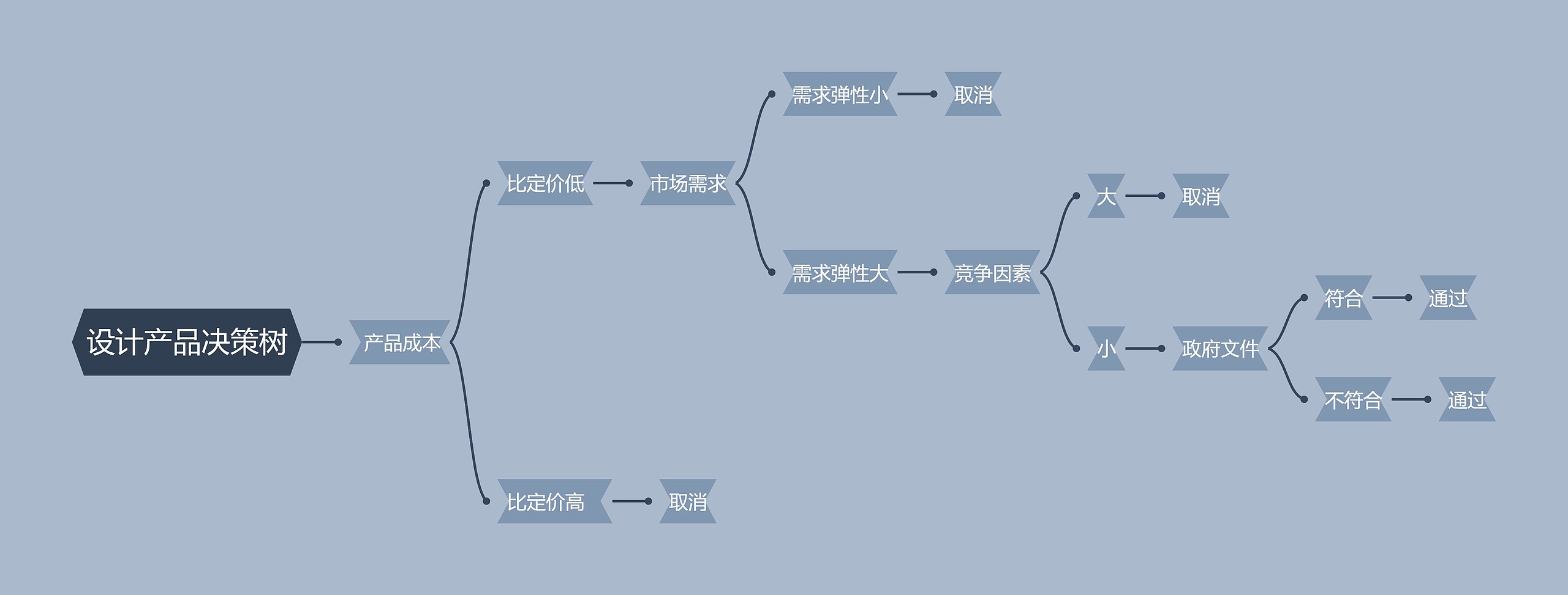 设计产品决策树思维导图