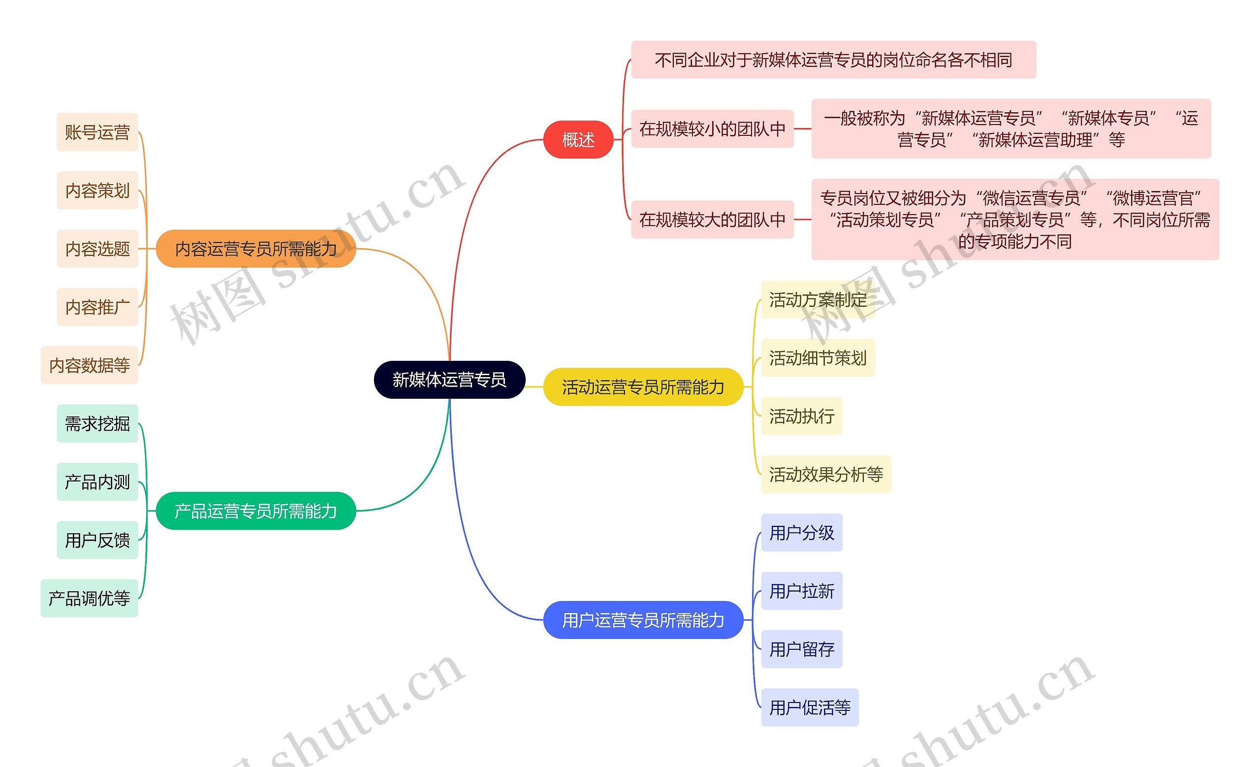 新媒体运营知识新媒体运营专员思维导图