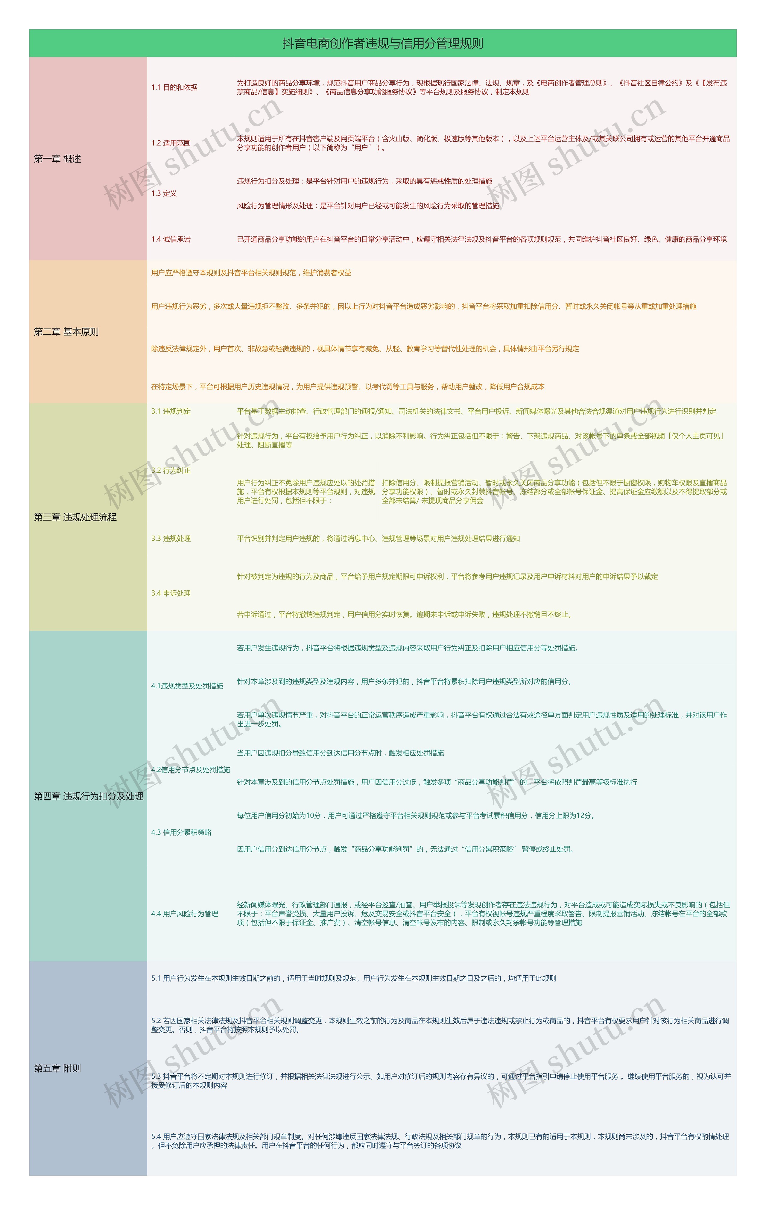 抖音电商创作者违规与信用分管理规则思维导图