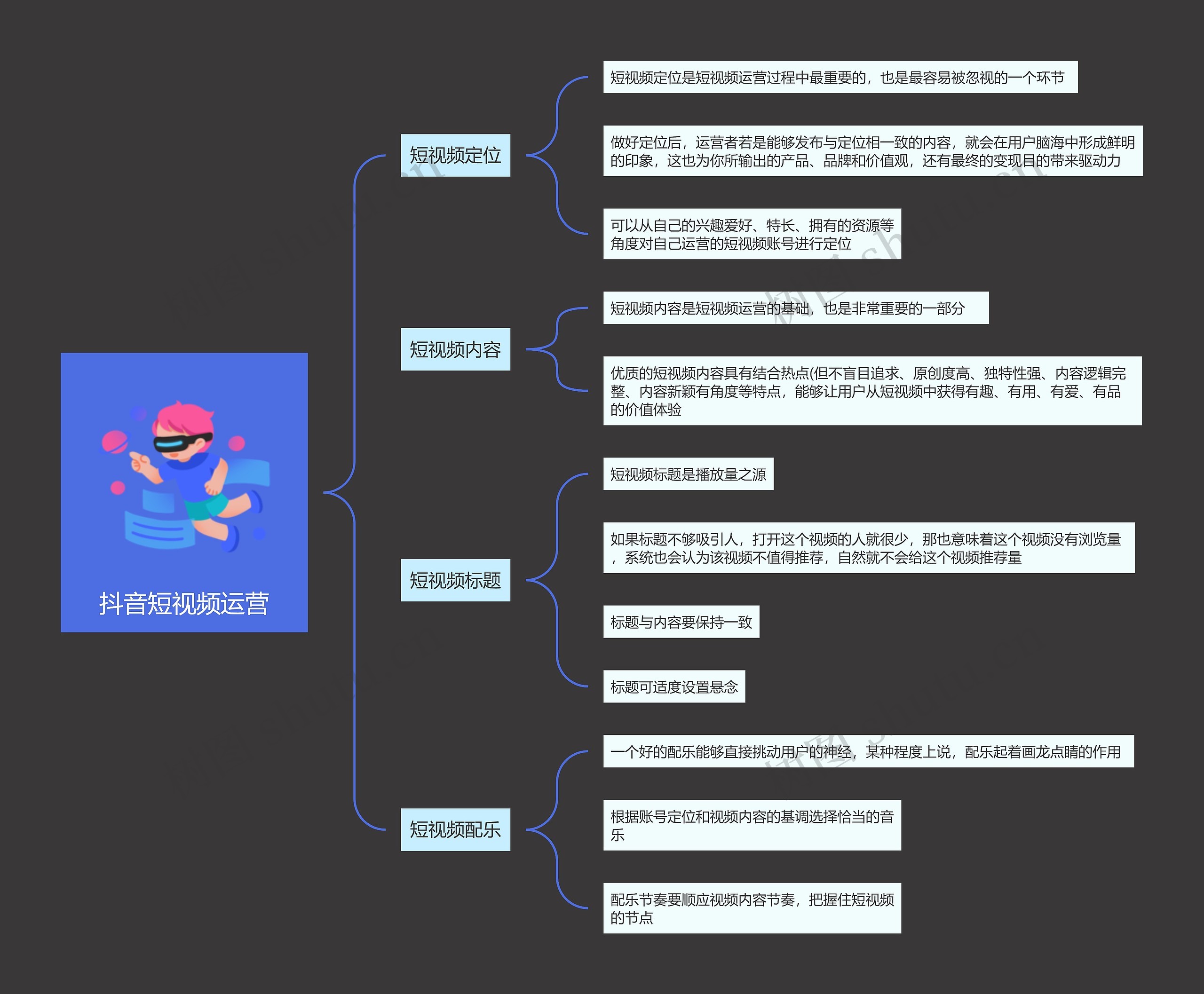 抖音短视频运营思维导图