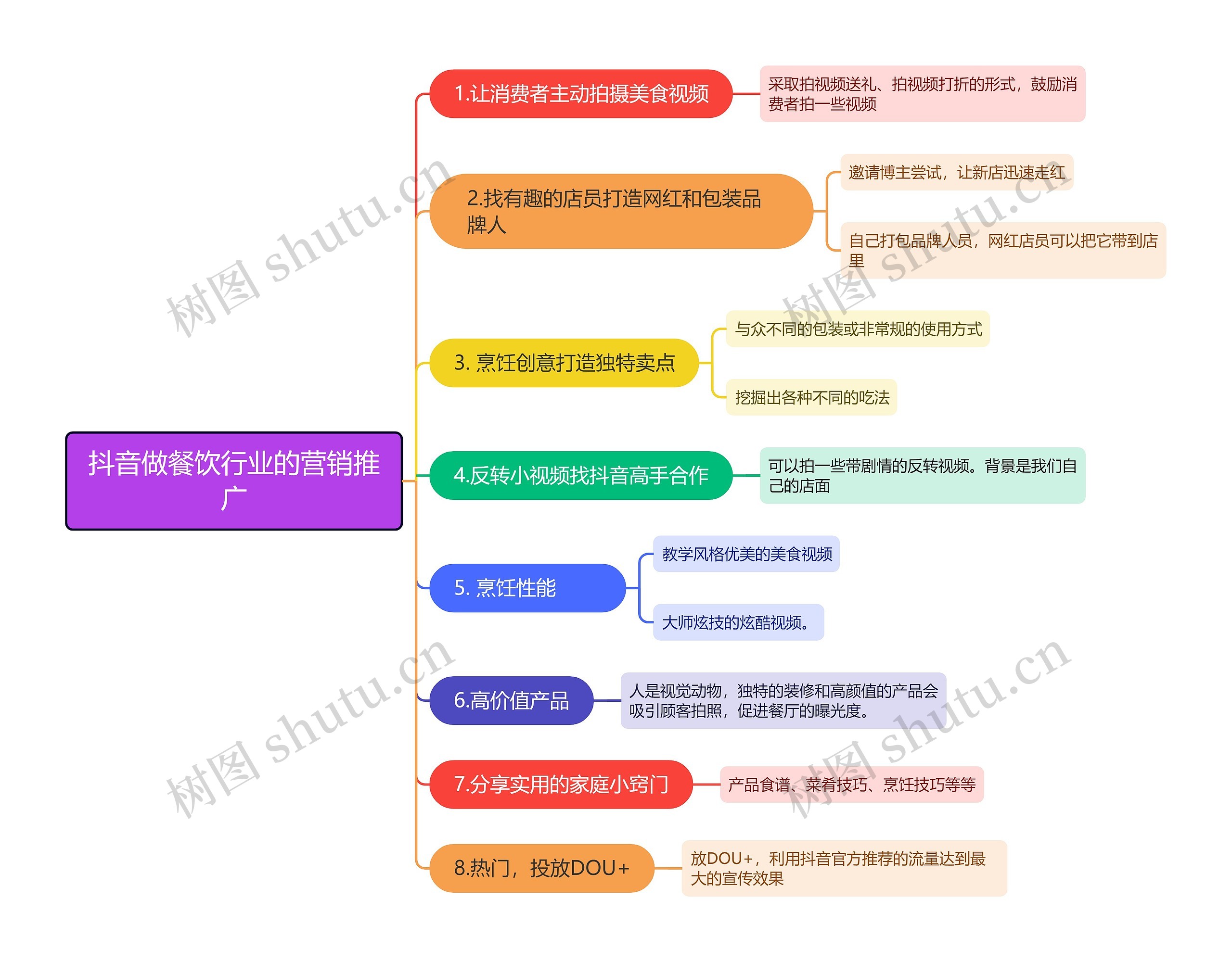 抖音做餐饮行业的营销推广思维导图