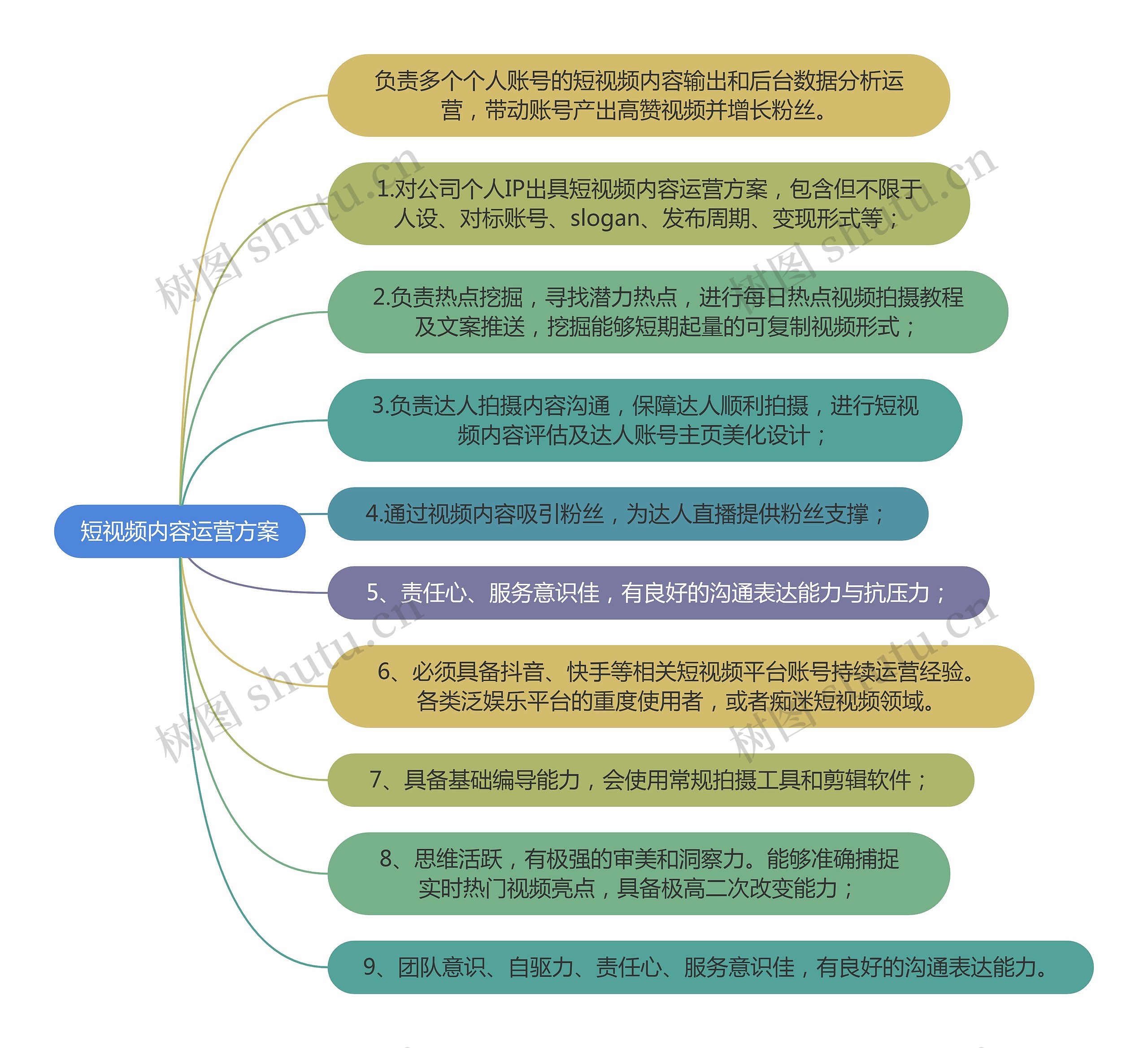 短视频内容运营方案思维导图