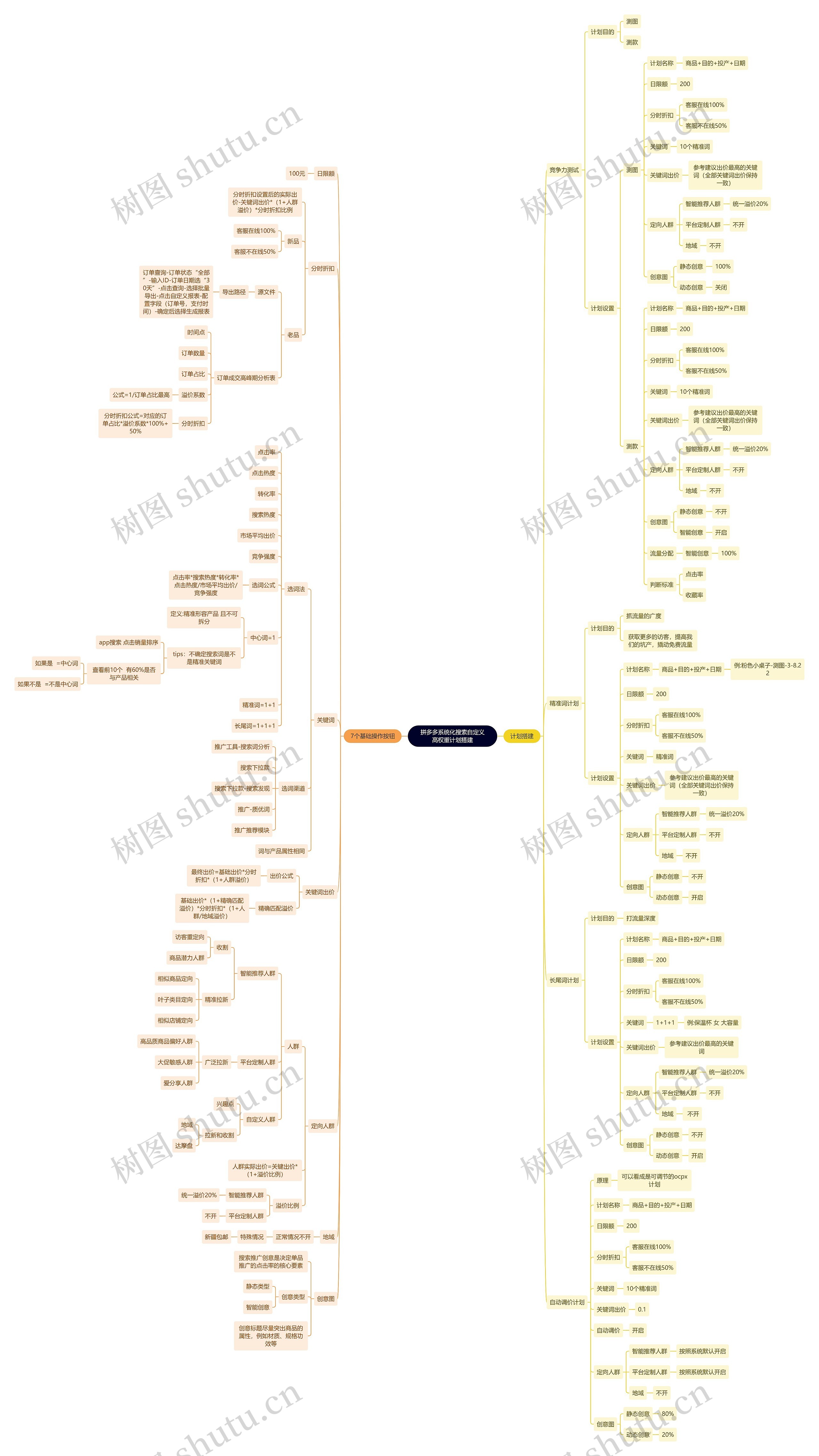 拼多多系统化搜索自定义高权重计划搭建思维导图