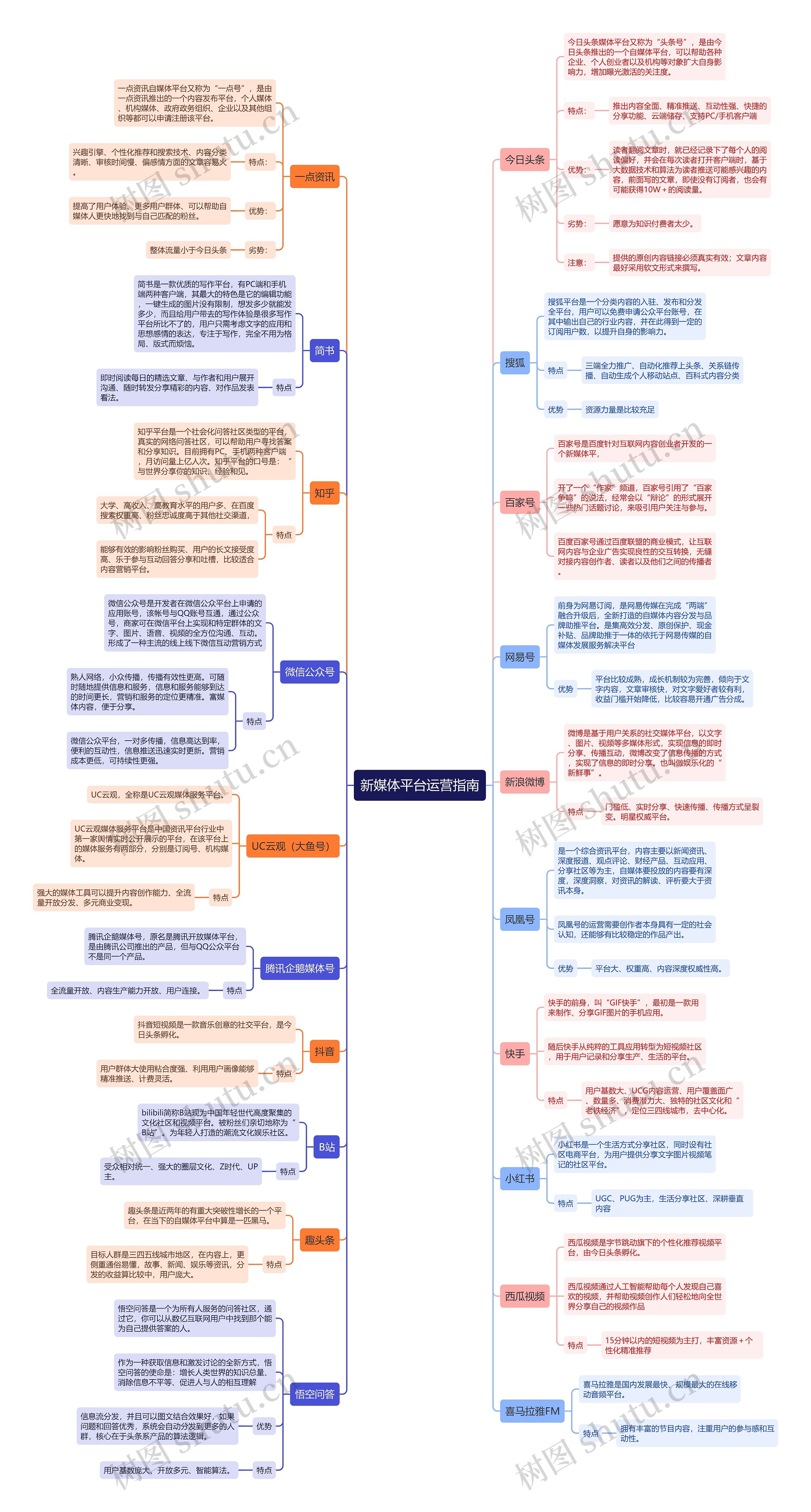 新媒体平台运营指南思维导图