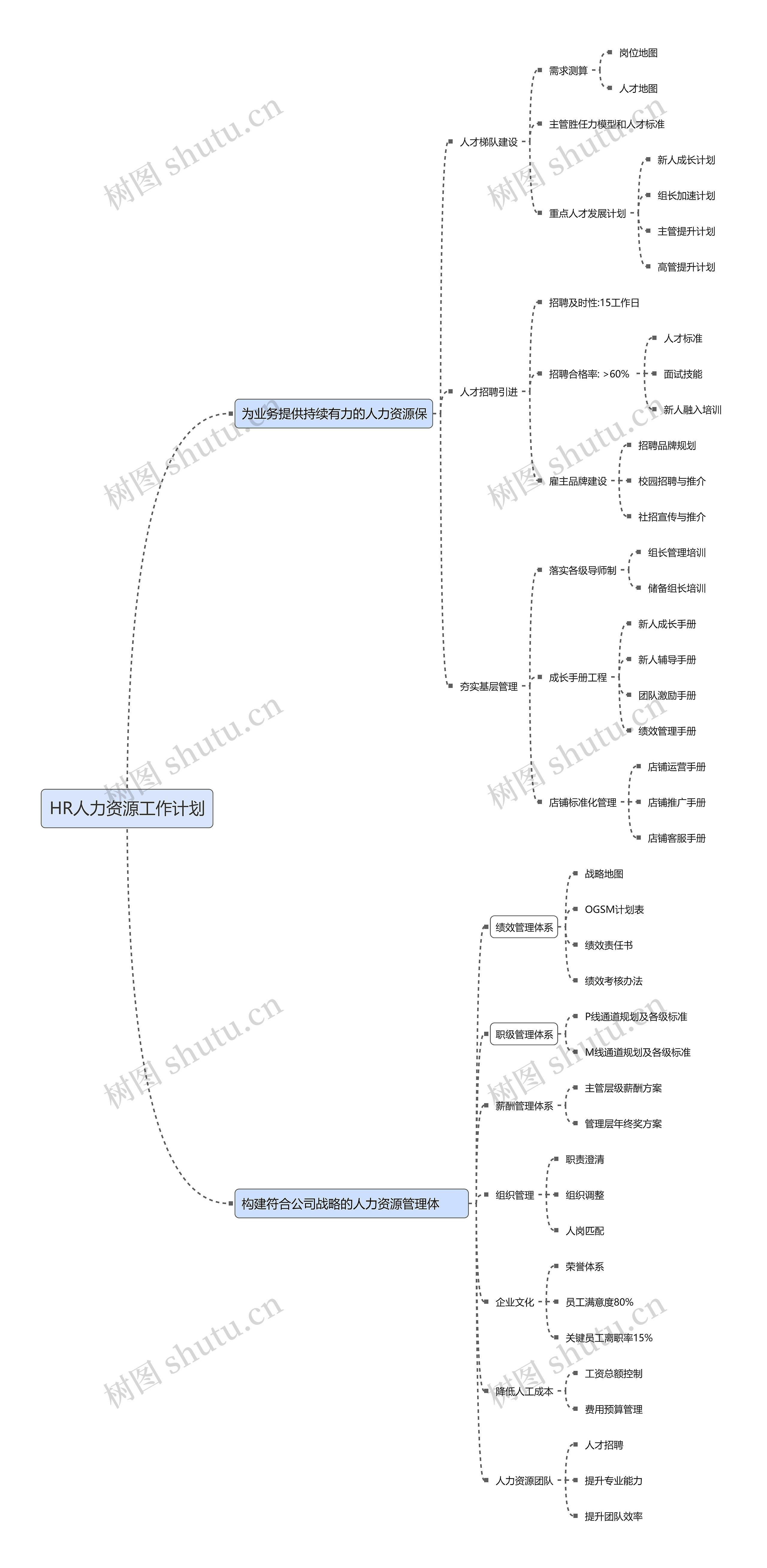 HR人力资源工作计划思维导图