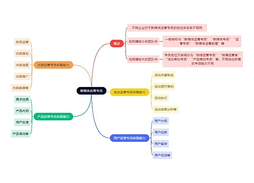 新媒体运营知识新媒体运营专员思维导图