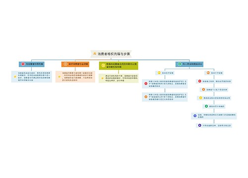 消费者维权流程与步骤思维导图