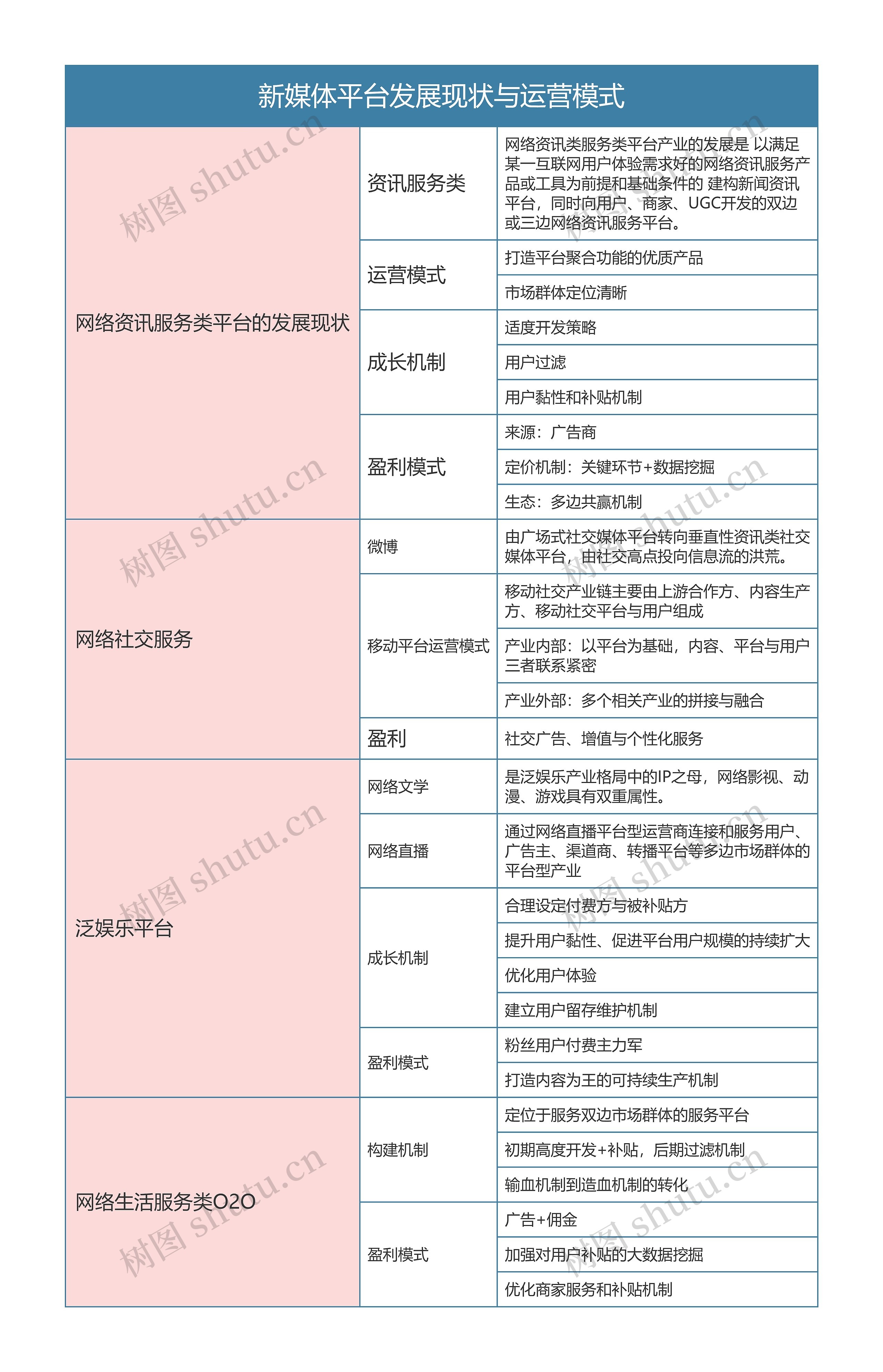 新媒体平台发展现状与运营模式思维导图