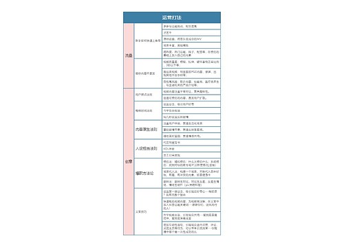 抖音运营  运营打法思维导图