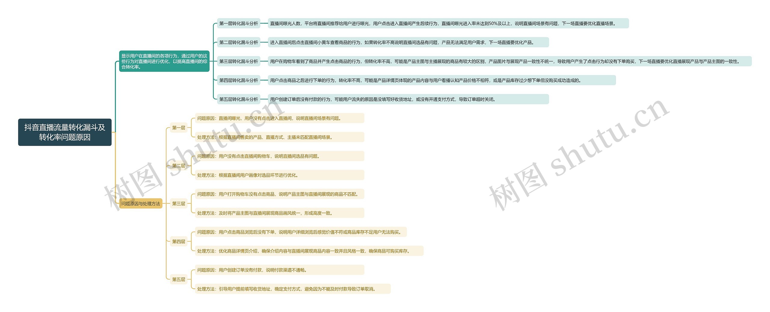 抖音直播流量转化漏斗及转化率问题原因思维导图