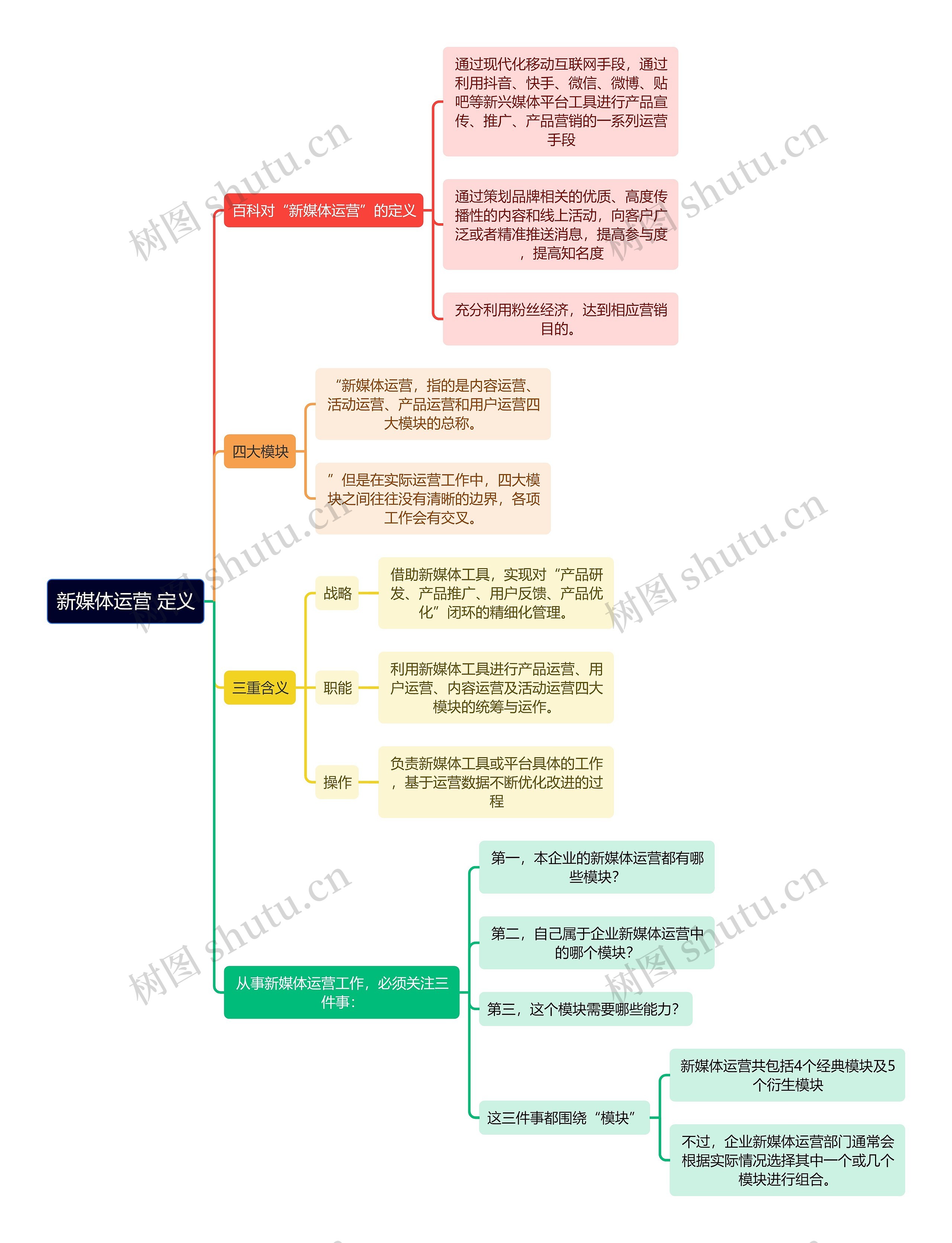 新媒体运营知识新媒体运营的定义思维导图