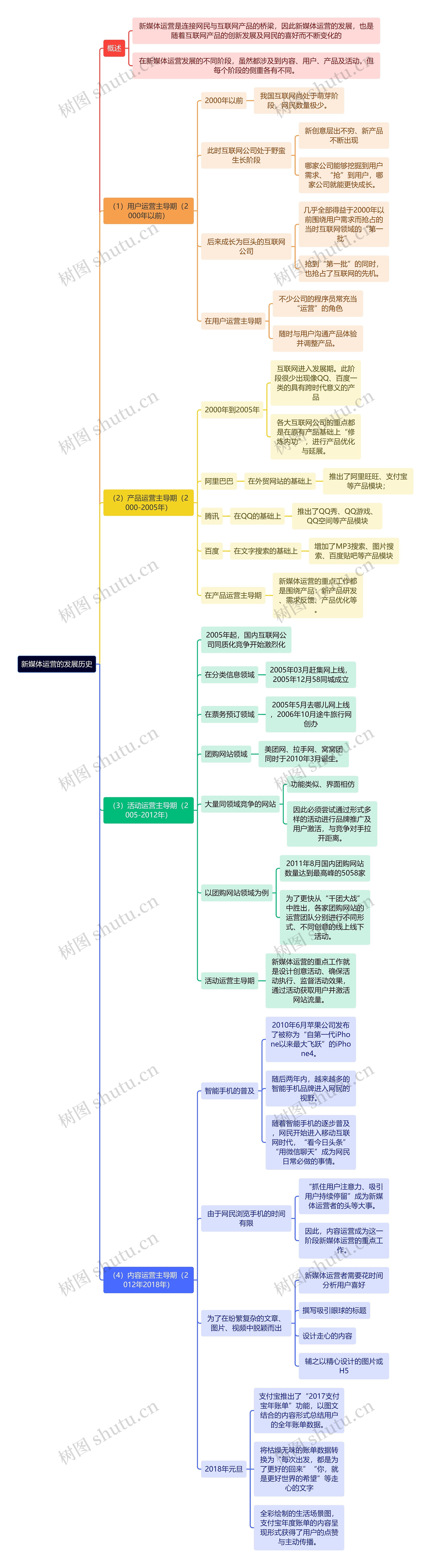 新媒体运营知识新媒体运营的发展历史思维导图