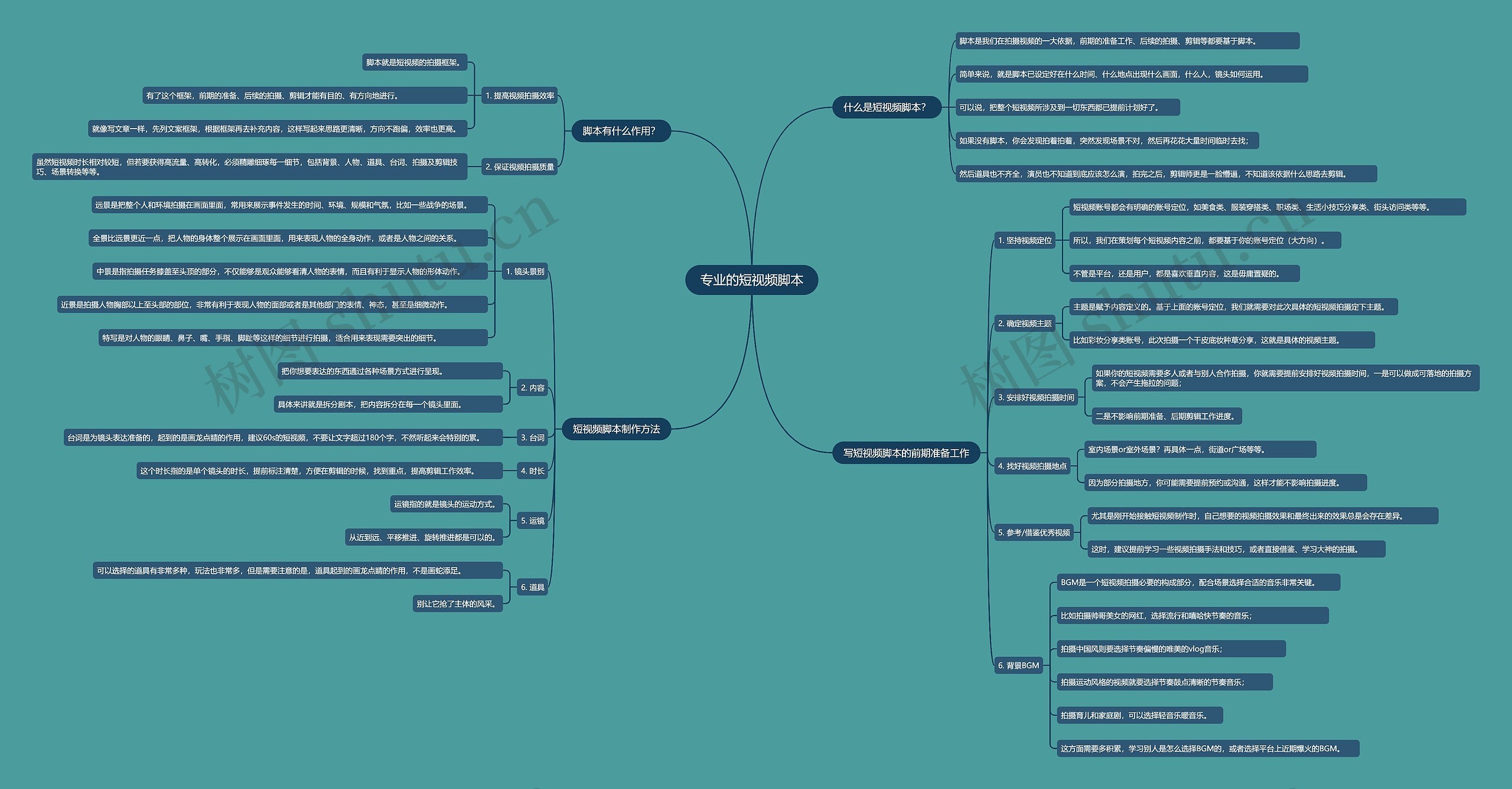 专业的短视频脚本思维导图