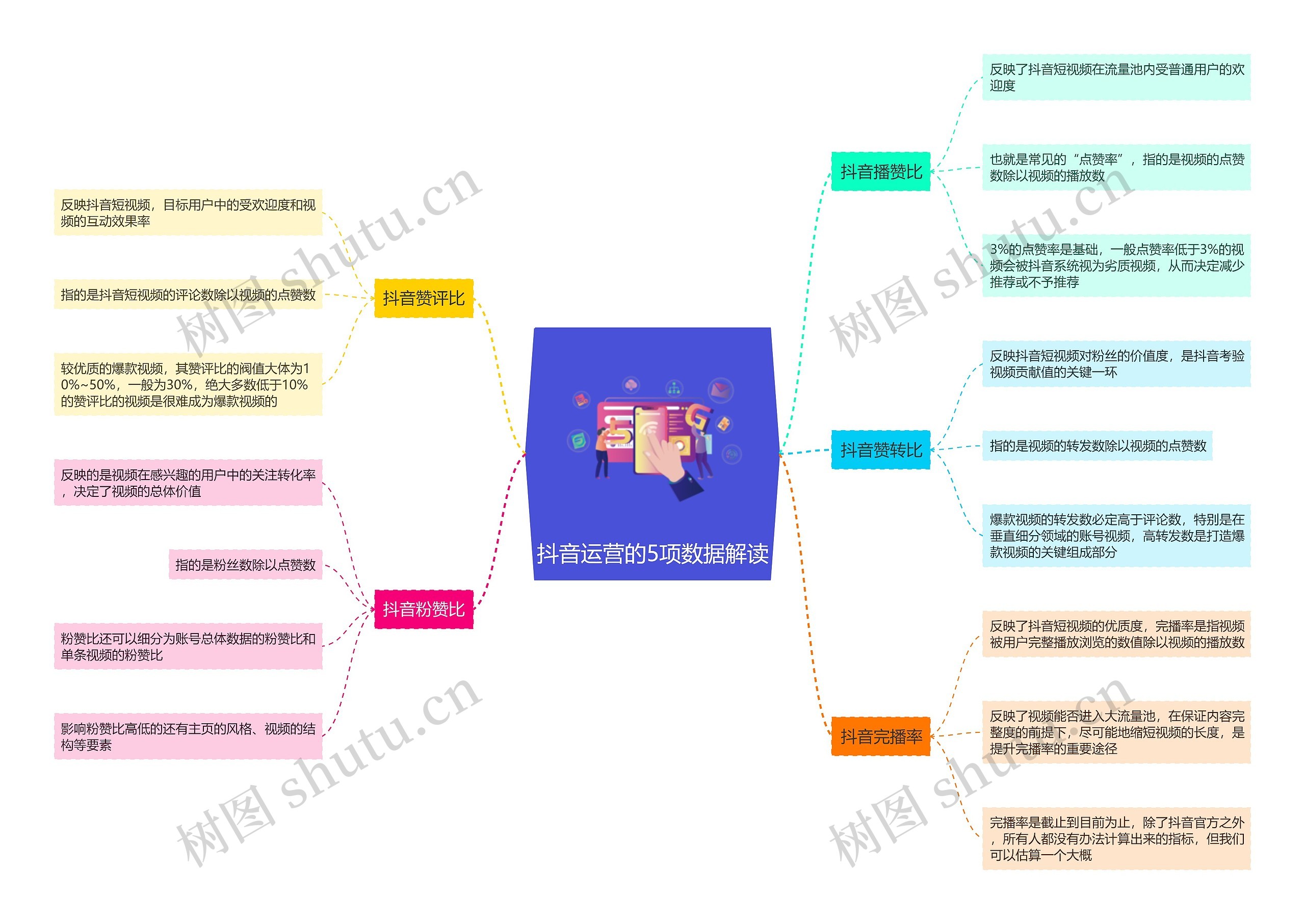 抖音运营的5项数据解读