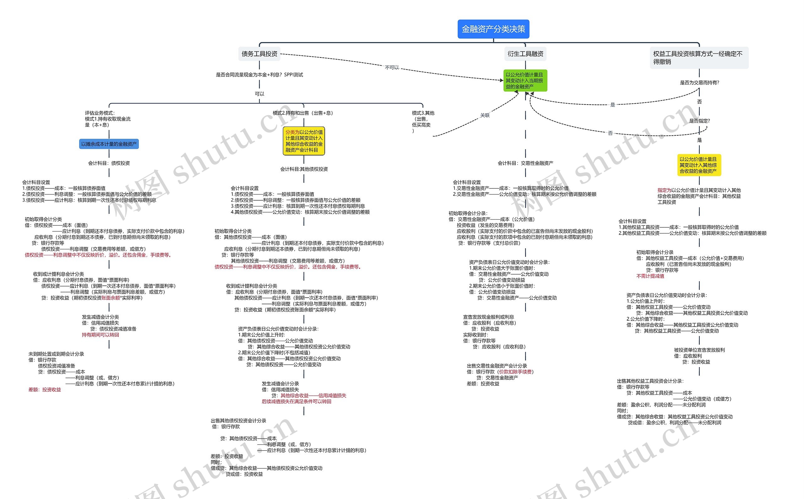 金融资产分类决策思维导图高清图 金融资产分类决策思维导图