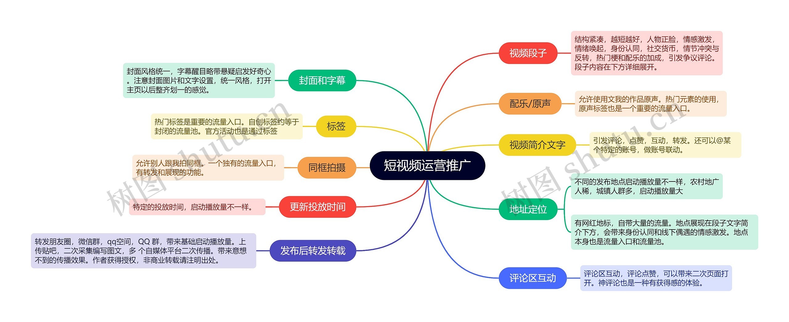 短视频运营推广的思维导图