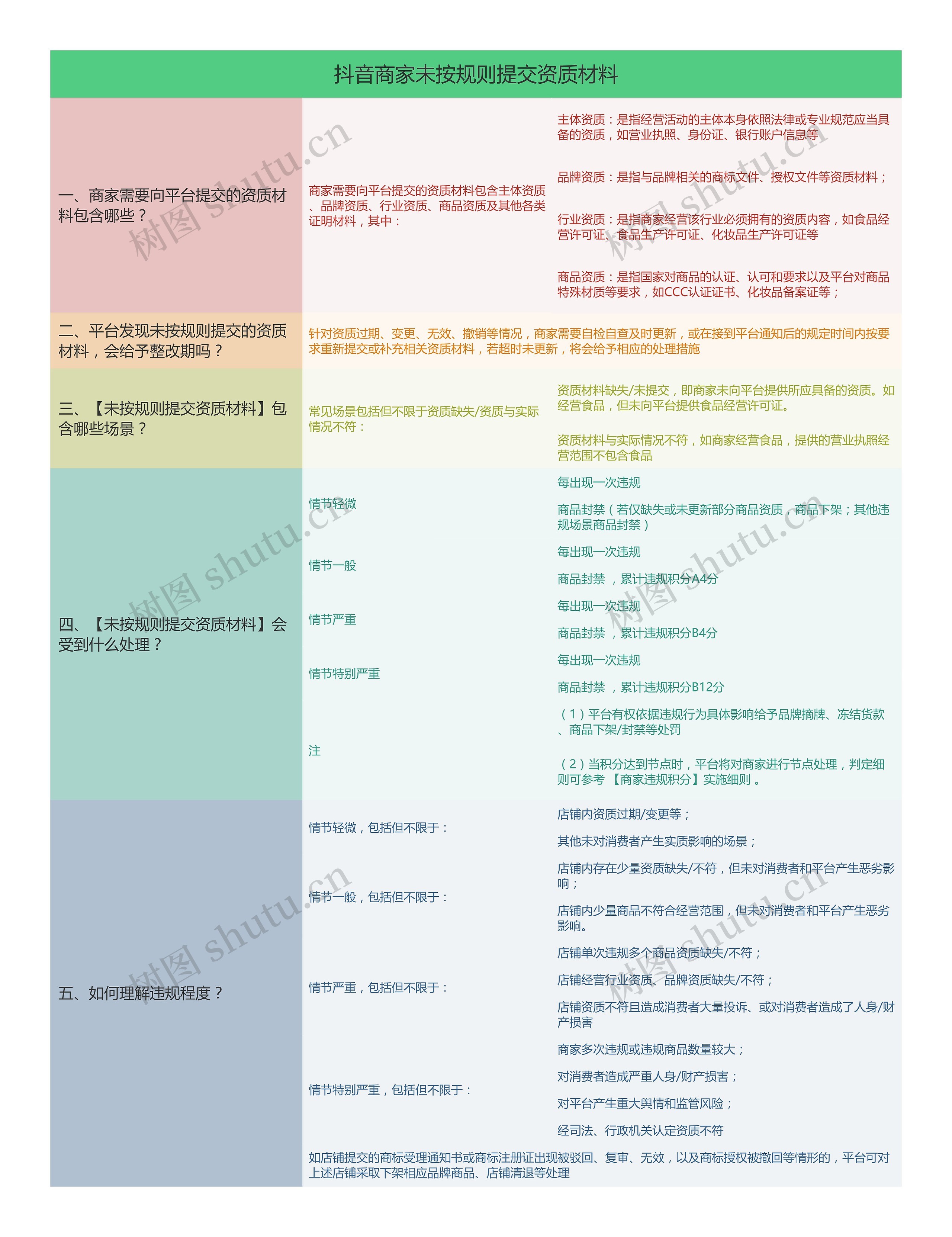 抖音商家未按规则提交资质材料思维导图