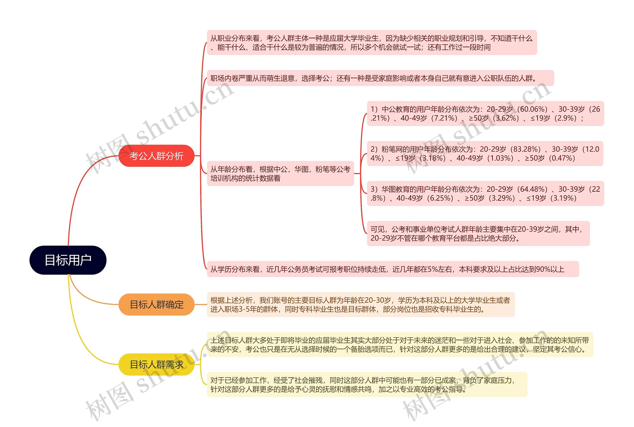 短视频运营目标用户的思维导图