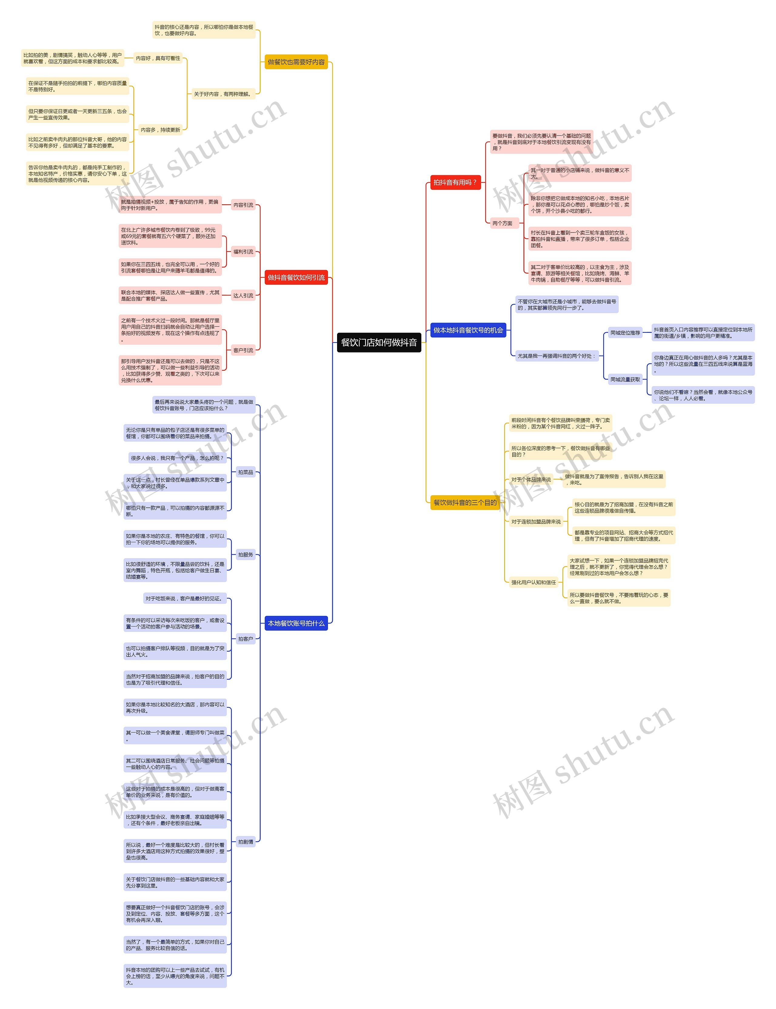 餐饮门店如何做抖音思维导图