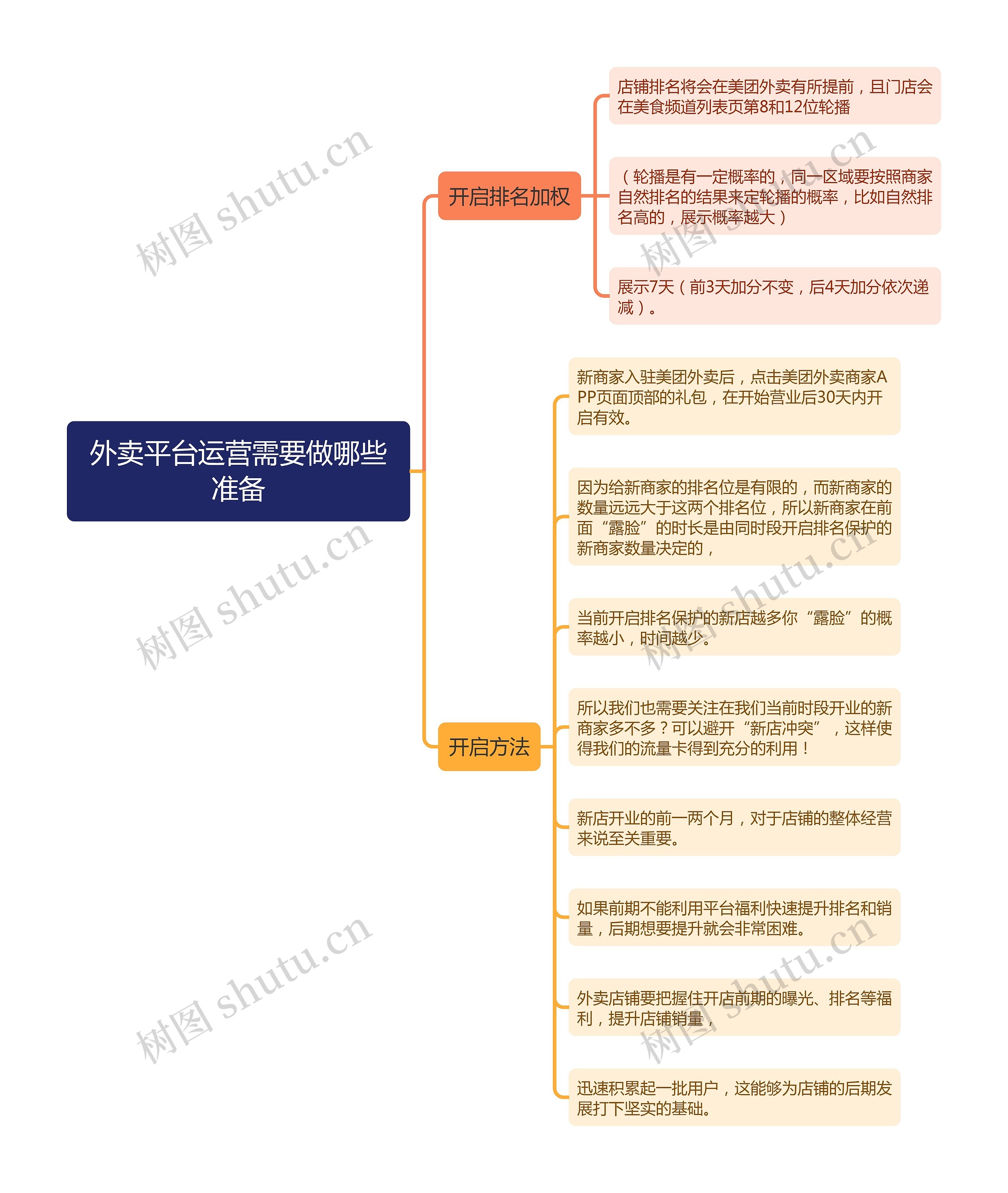 外卖平台运营需要做哪些准备