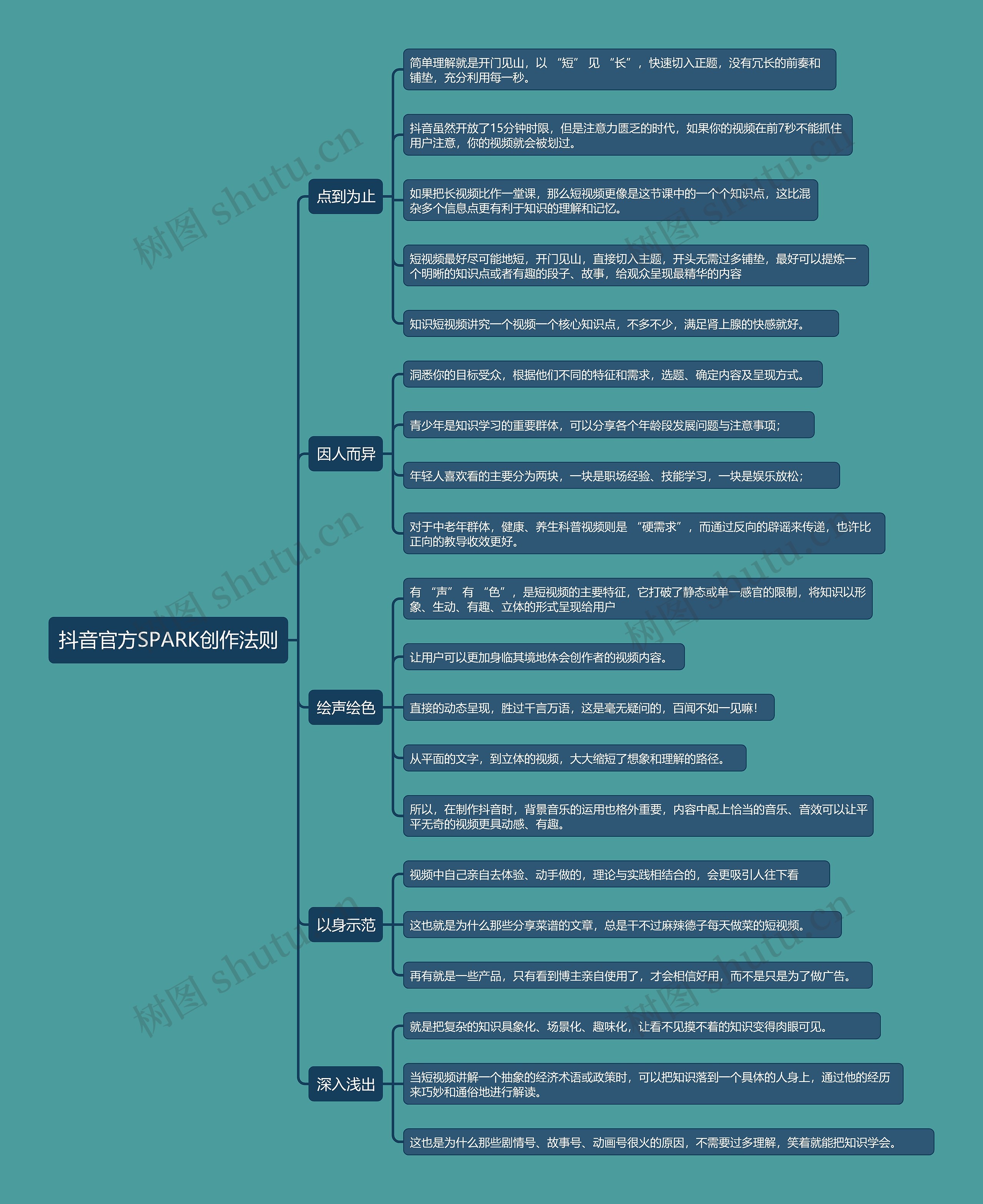 抖音官方SPARK创作法则思维导图