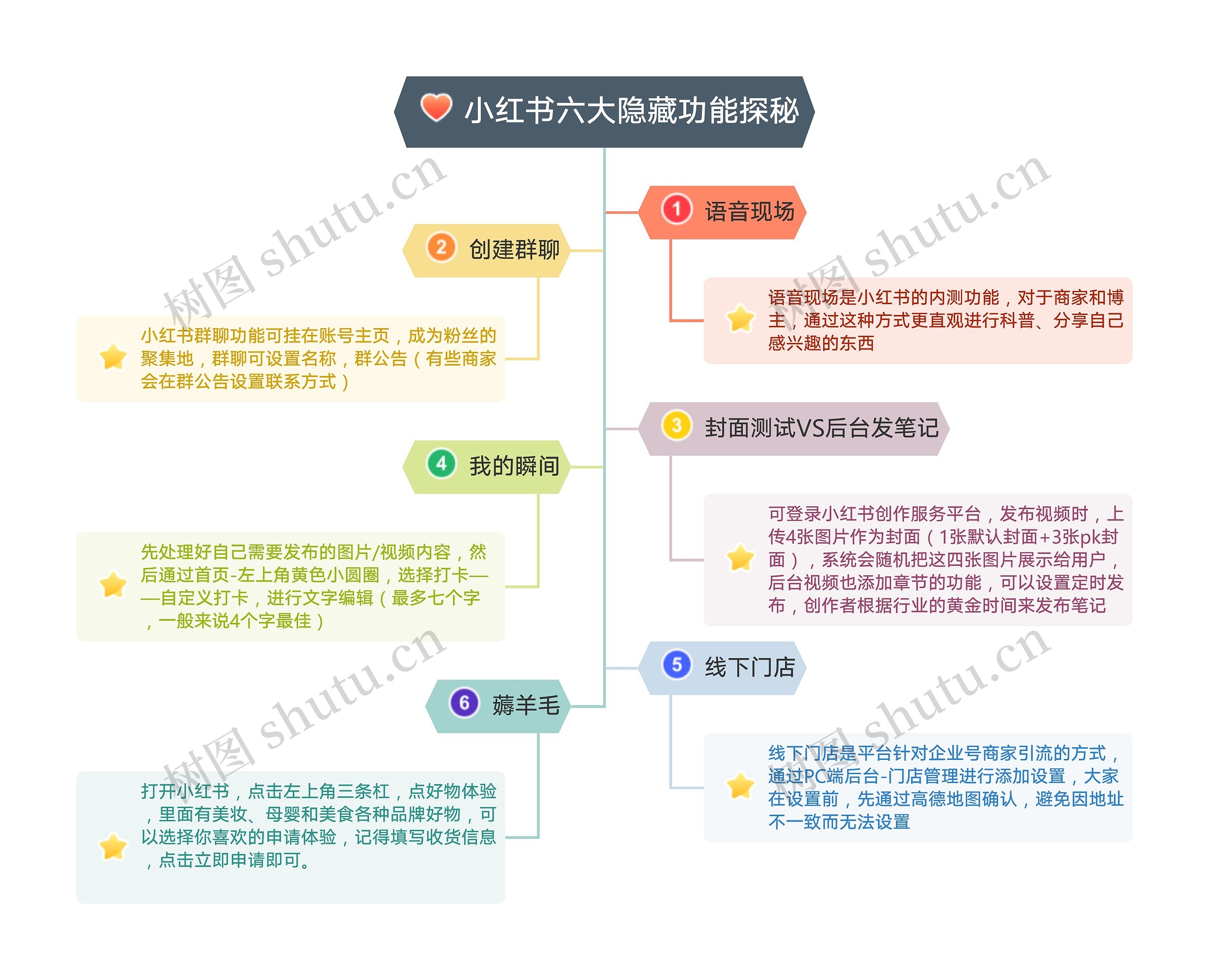 小红书六大隐藏功能探秘思维导图