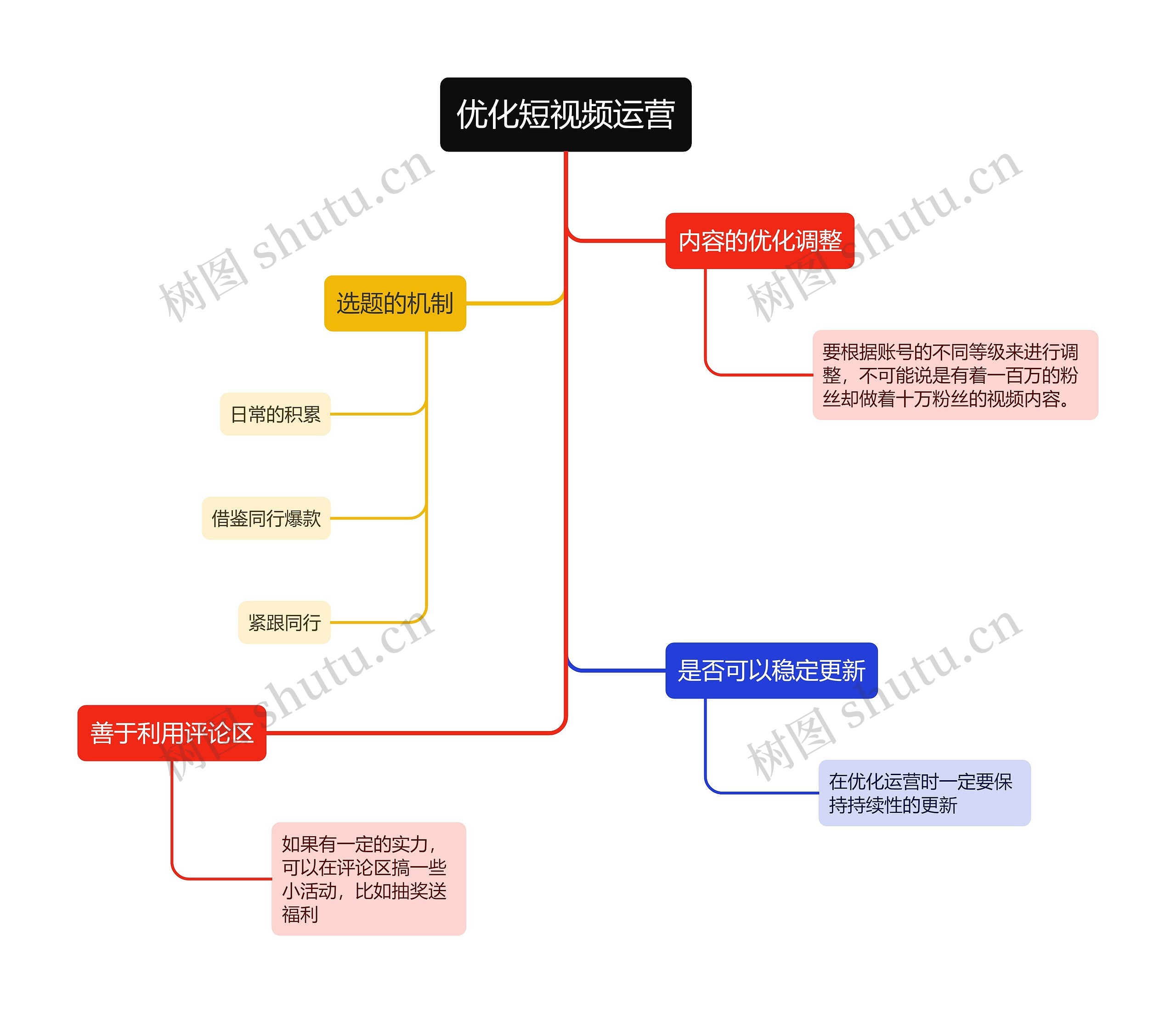 优化短视频运营思维导图高清图 优化短视频运营思维导图