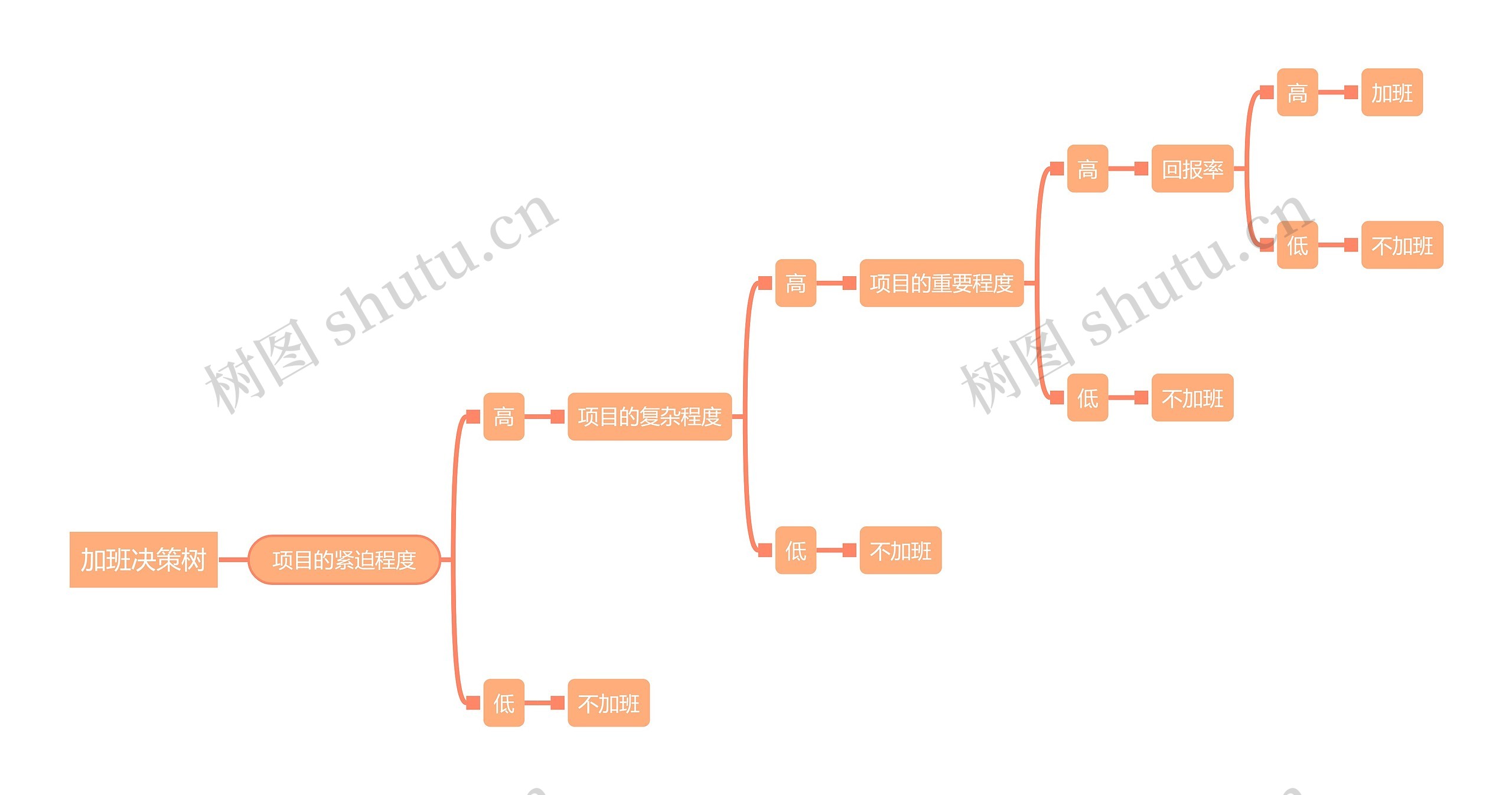 加班决策树思维导图