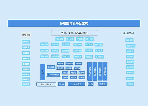 多端整体云平台架构