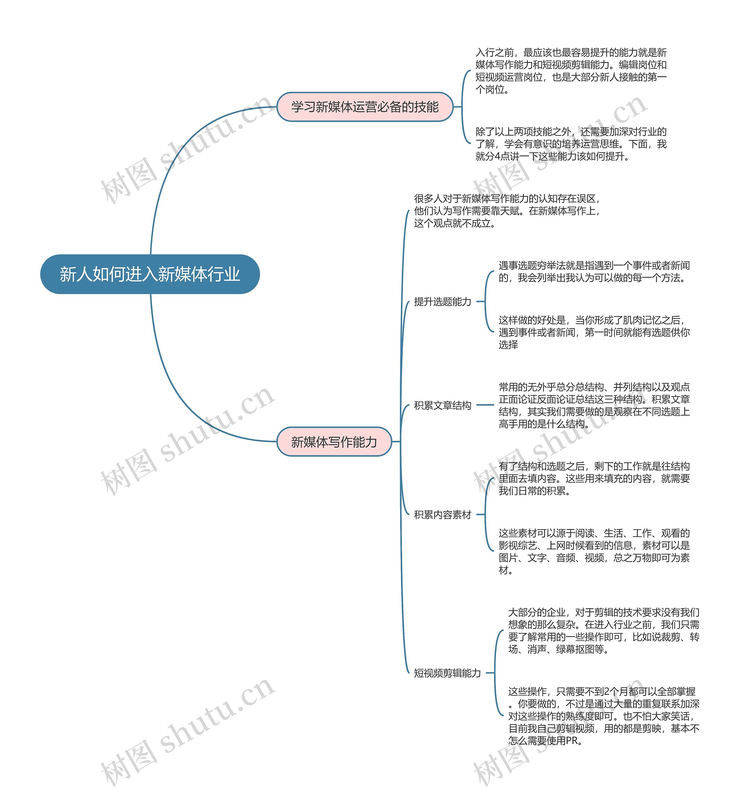 新媒体运营  新人如何进入新媒体行业思维导图